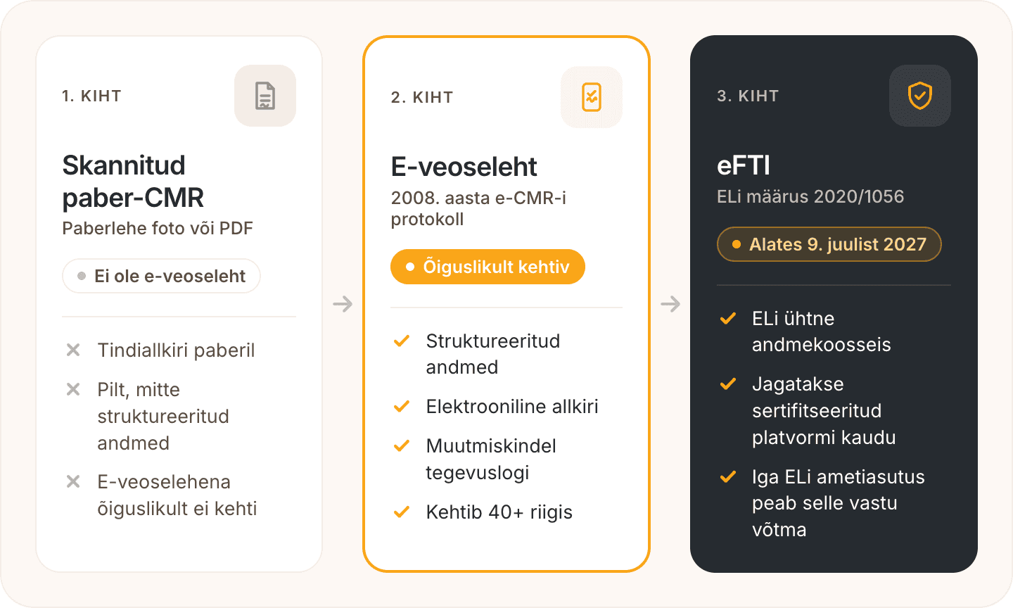 Skannitud paber-CMR vs õiguslikult kehtiv e-veoseleht vs eFTI: digitaalse veoselehe kolm kihti võrdluses