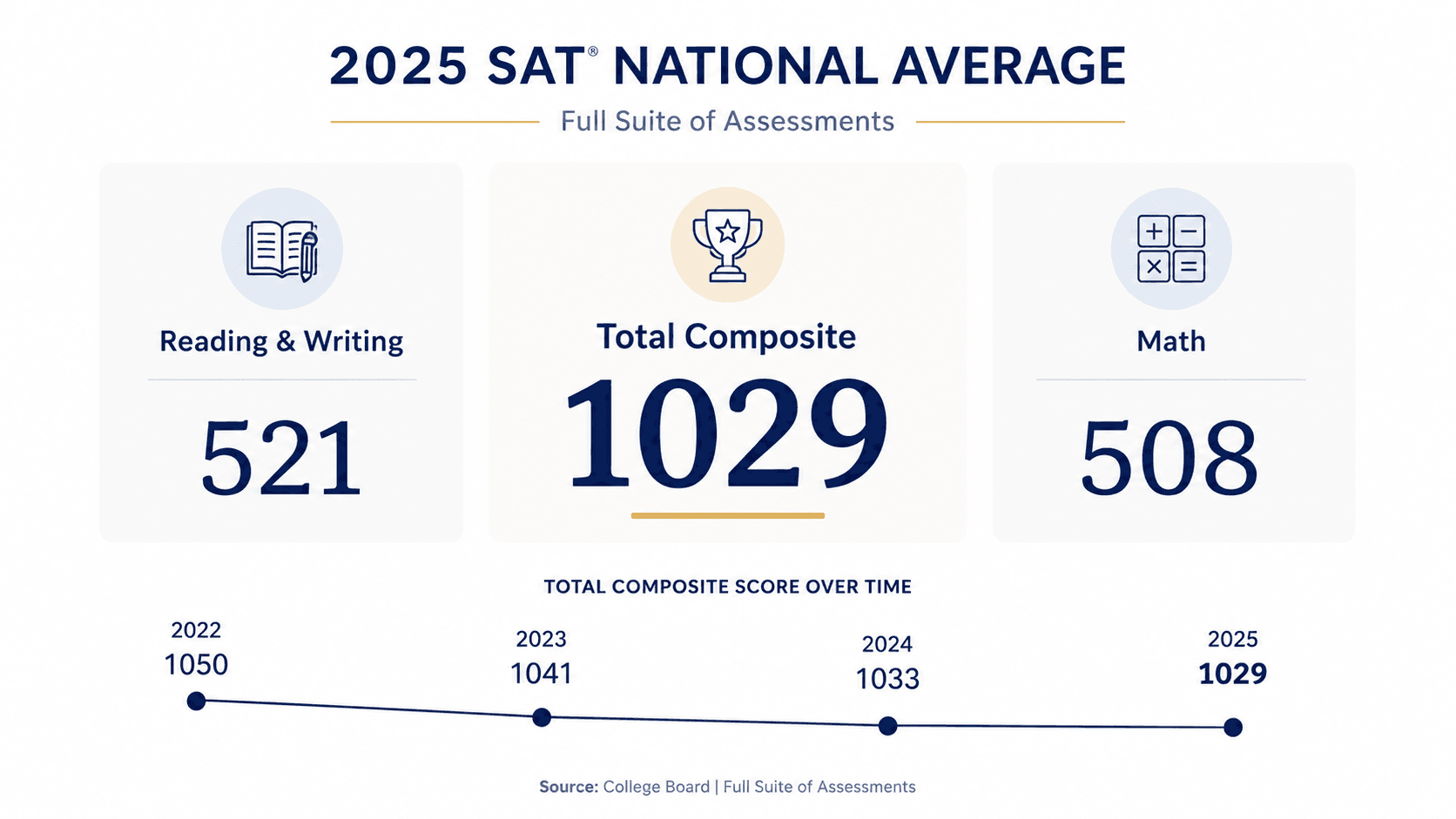 Average SAT score breakdown showing national average 1029 with Reading and Writing 521 and Math 508 section scores