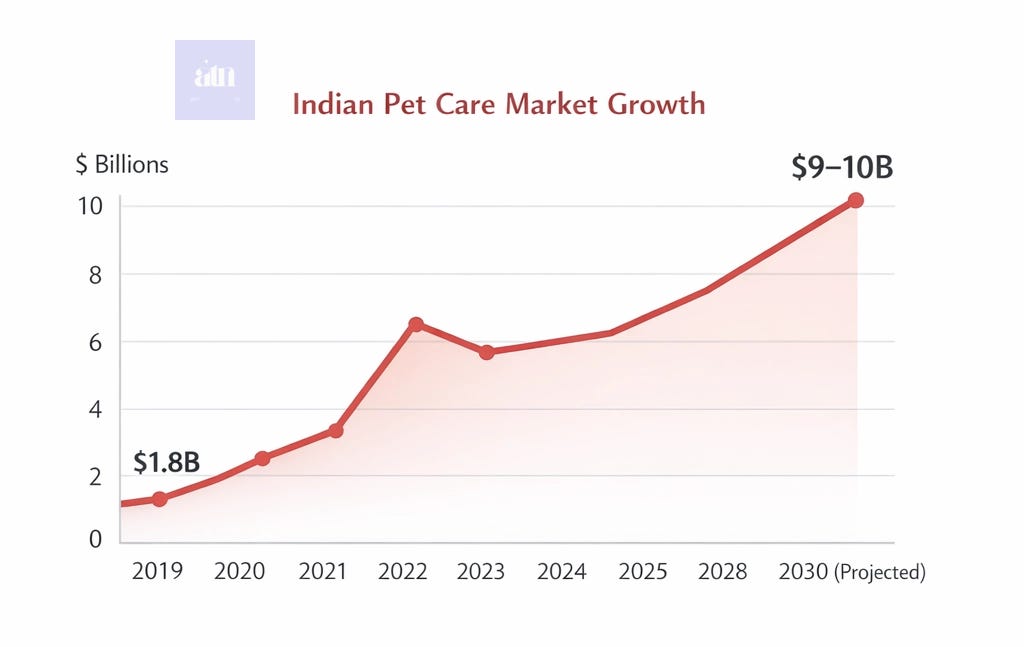 India pet care market size from 2019 to 2030