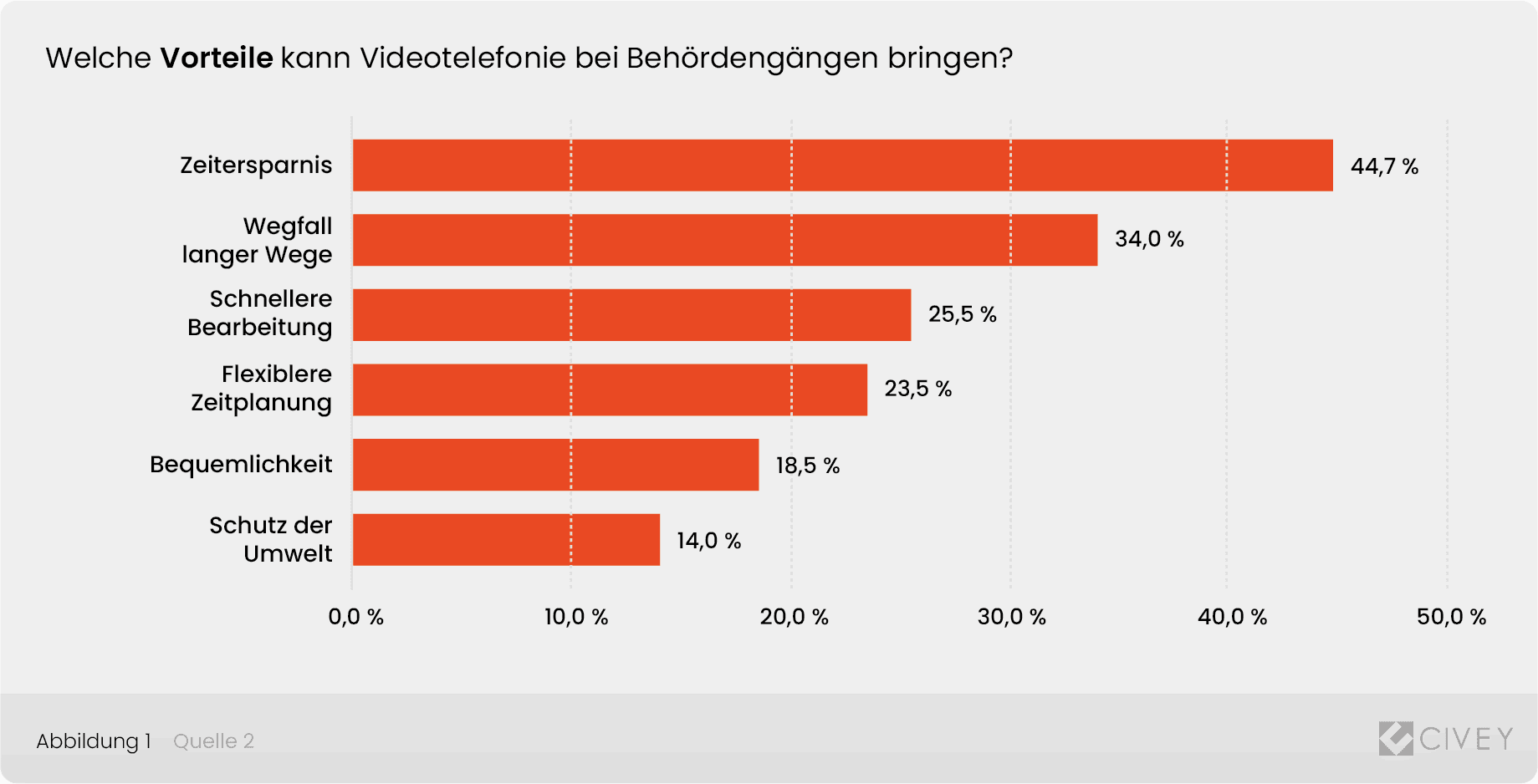 Civey-Umfrage zu Vorteilen der Videotelefonie bei Behördengängen: Zeitersparnis führt mit 44,7 Prozent vor dem Wegfall langer Wege mit 34 Prozent.