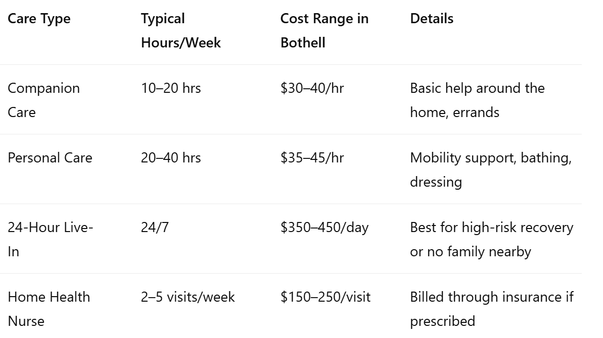 Costs depend on the amount and level of care needed. Here's a local breakdown in Bothell.