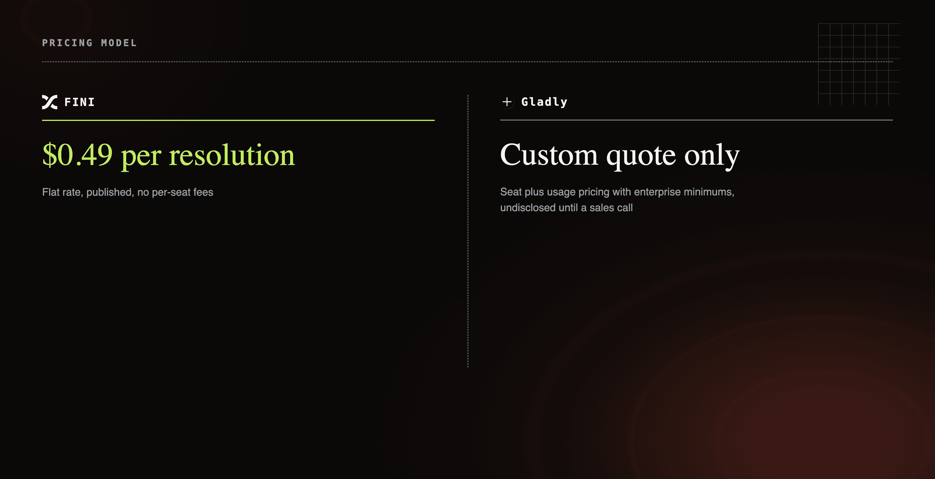 Fini $0.49 per resolution pricing versus Gladly custom quoted seat and usage pricing