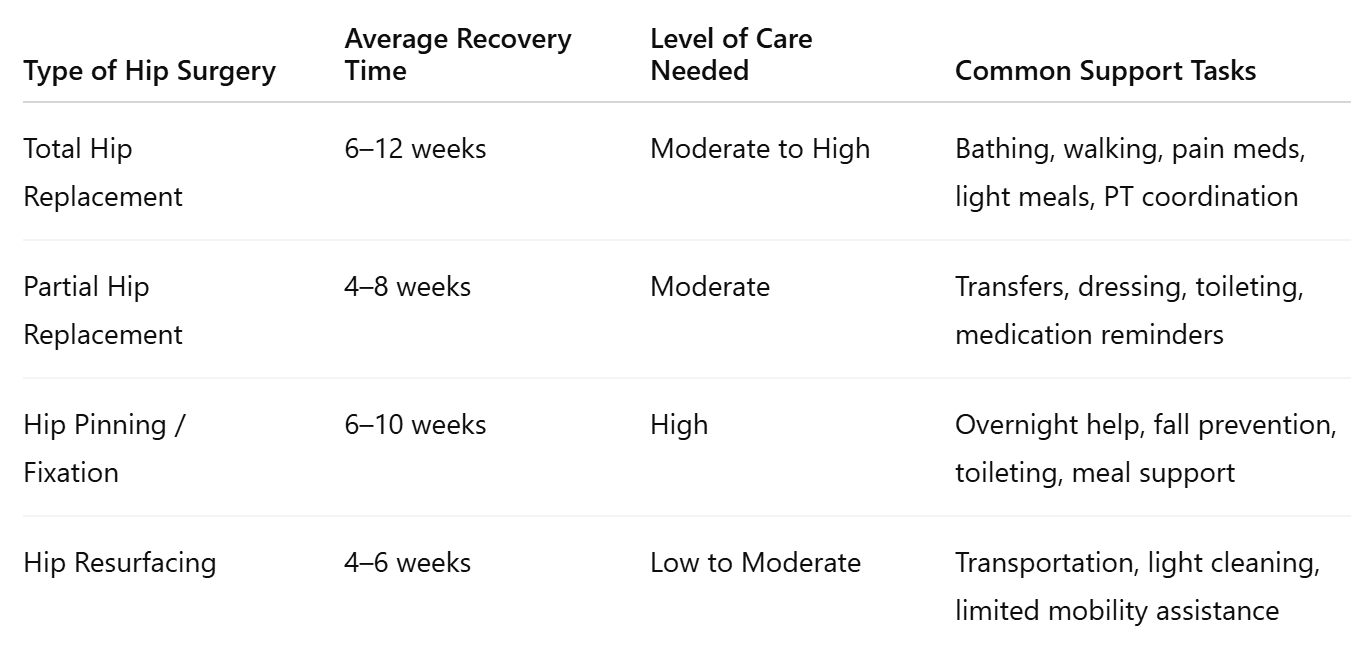 Types of Hip Surgeries and What They Typically Require