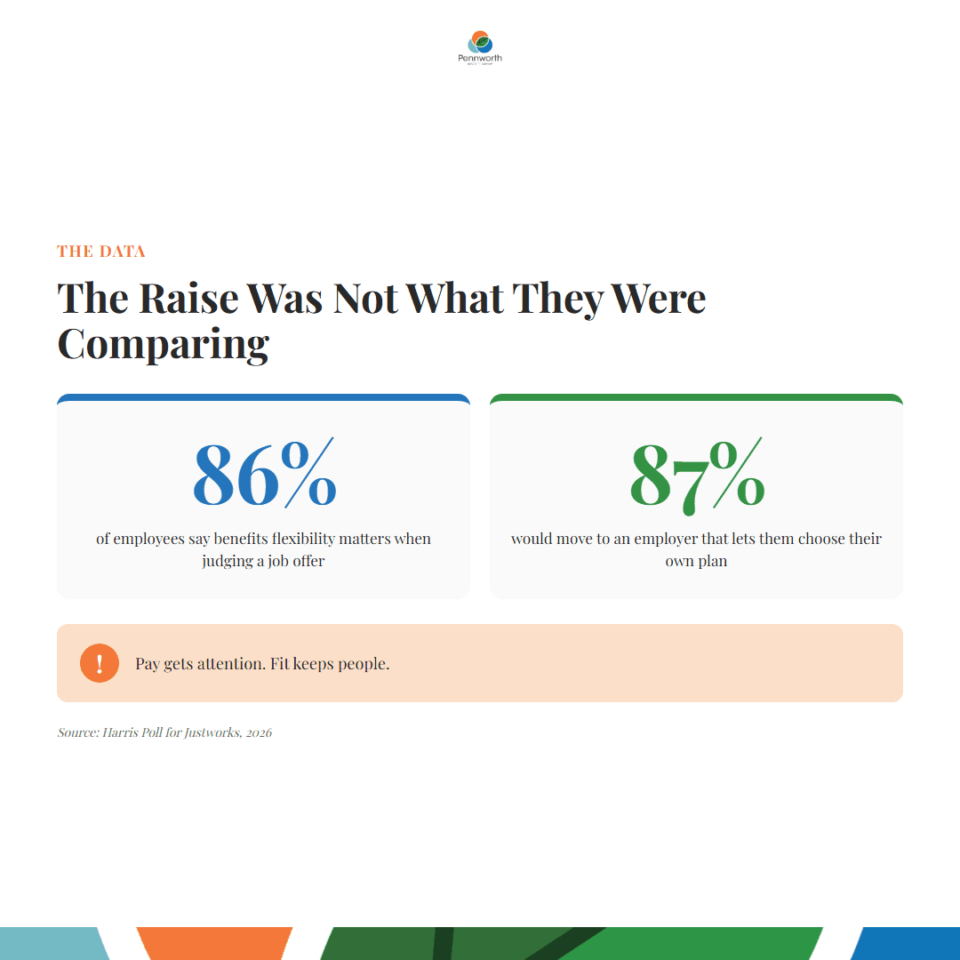 86 percent of employees say benefits flexibility matters on a job offer; 87 percent would move to choose their own plan