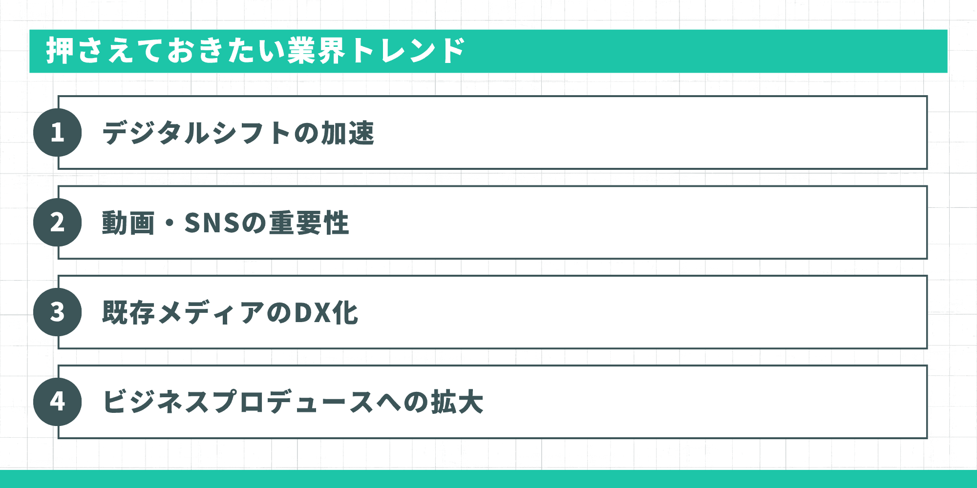 デジタルシフトの加速・動画SNSの重要性・既存メディアのDX化・ビジネスプロデュースへの拡大の4トレンドを示すインフォグラフィック