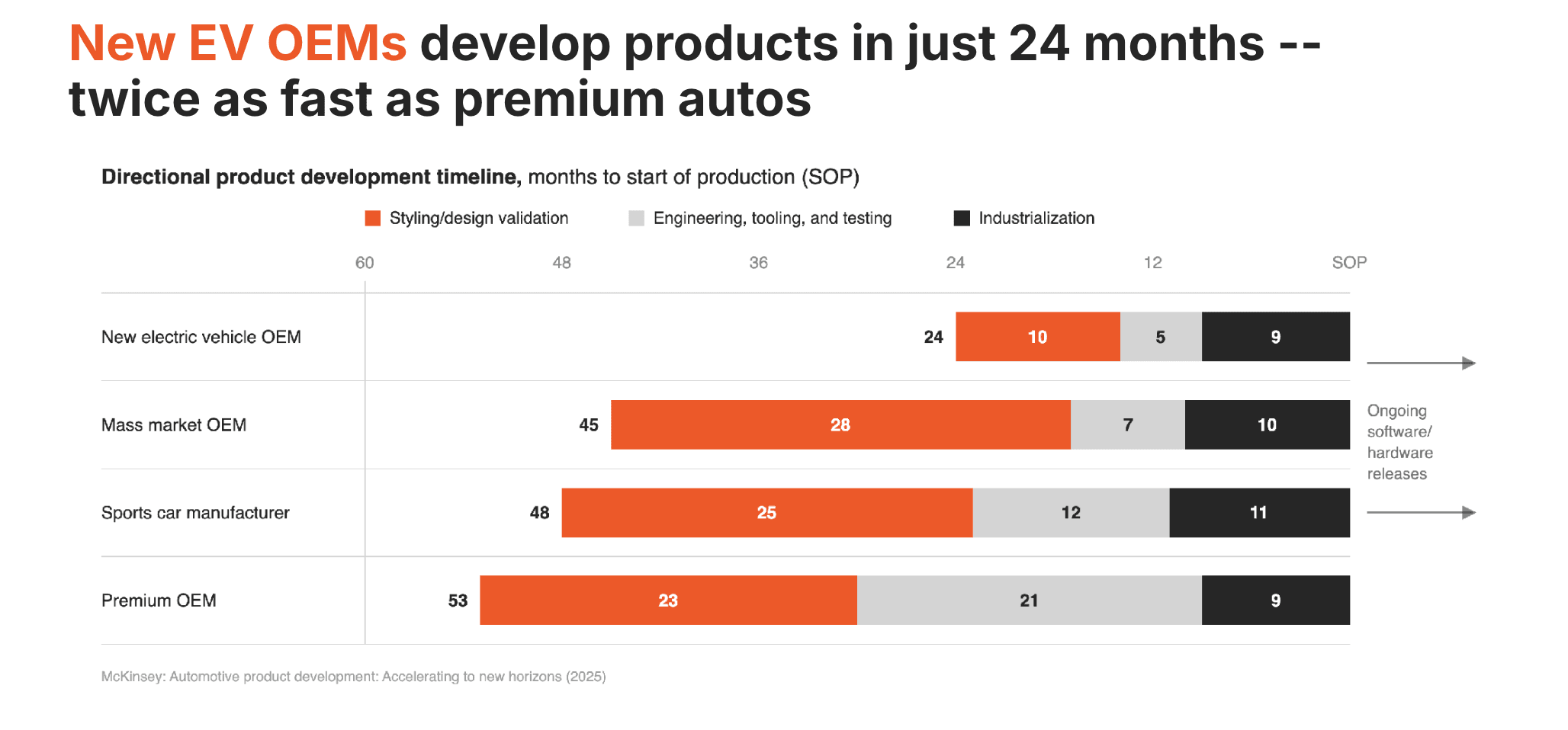 Directional product development timelines: new EV OEMs reach start of production in 24 months versus 45-53 for legacy OEMs -- Source: McKinsey, Automotive product development: Accelerating to new horizons (2025)