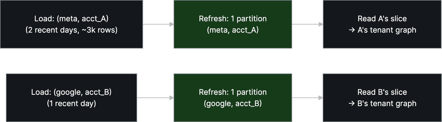 Diagram 2 — Feeding a Live Brain: Materialized Views for Larger-than-RAM Knowledge-Graph Statistics