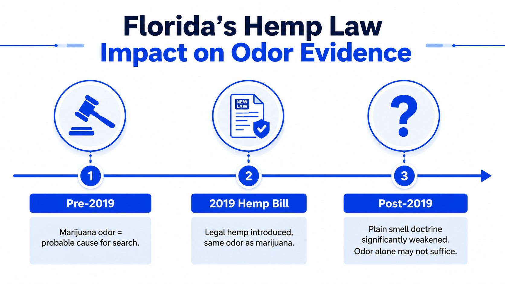 A timeline graphic illustrating how Florida's 2019 Hemp Bill impacted the legal status of marijuana odor as evidence.