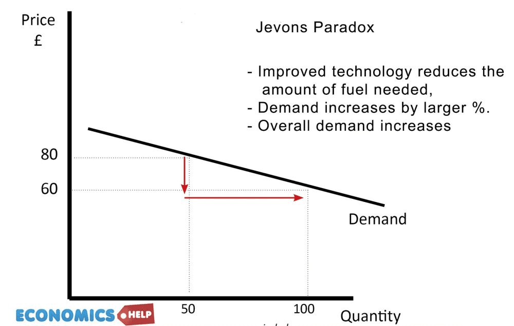 Graph illustrating Jevons Paradox, showing how improved technology lowers the effective price of fuel from 80 to 60, causing total quantity demanded to double from 50 to 100.
