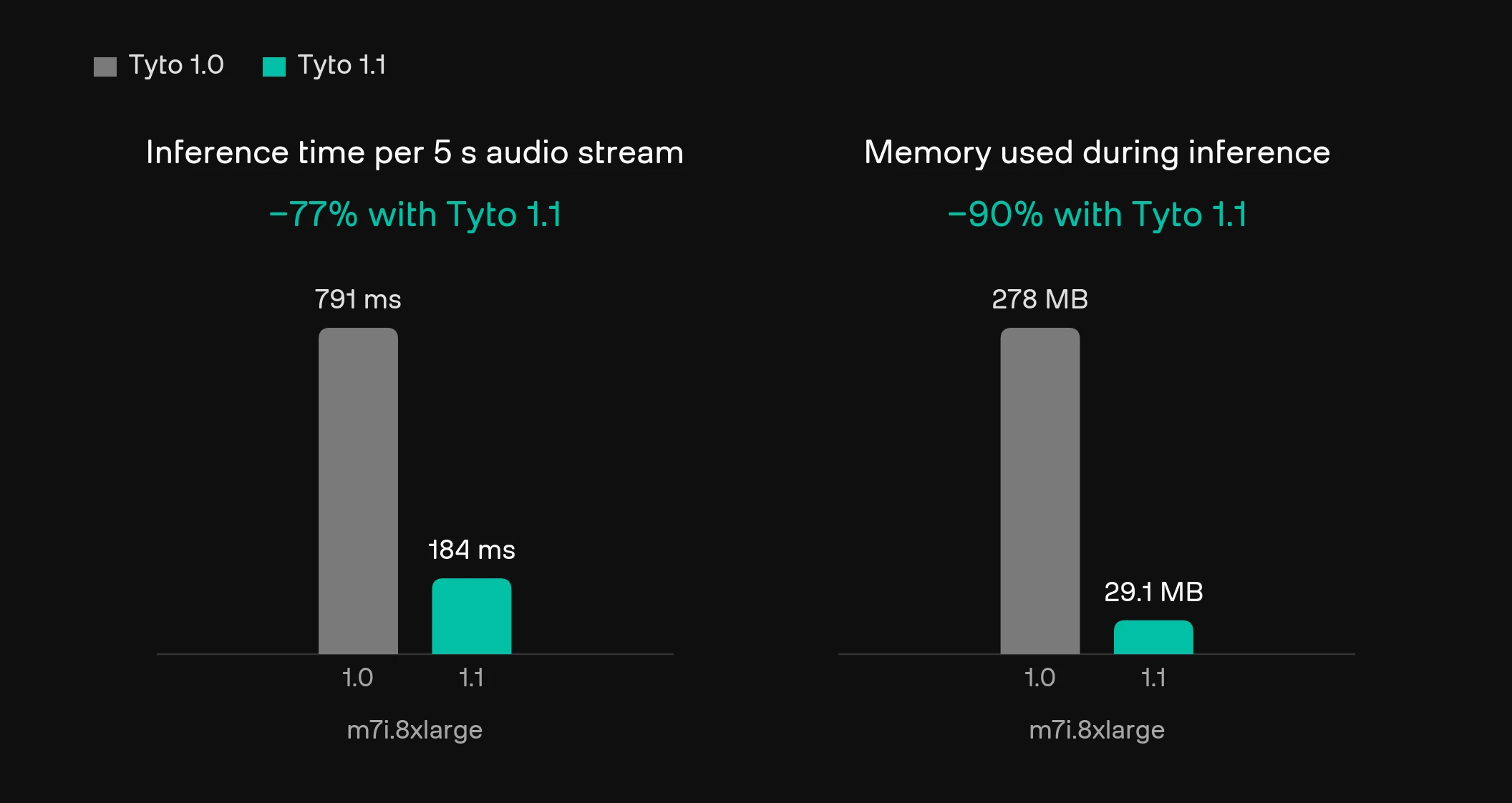 Two bar charts comparing ai-coustics Tyto 1.0 and Tyto 1.1 on inference time and memory usage per 5-second audio stream, benchmarked on an m7i.8xlarge instance (lower is better for both metrics). Tyto 1.1 is substantially lower on both. Full results: inference time per 5 s audio stream is 791 ms for Tyto 1.0 and 184 ms for Tyto 1.1, a 77% reduction; memory used during inference is 278 MB for Tyto 1.0 and 29.1 MB for Tyto 1.1, a 90% reduction.