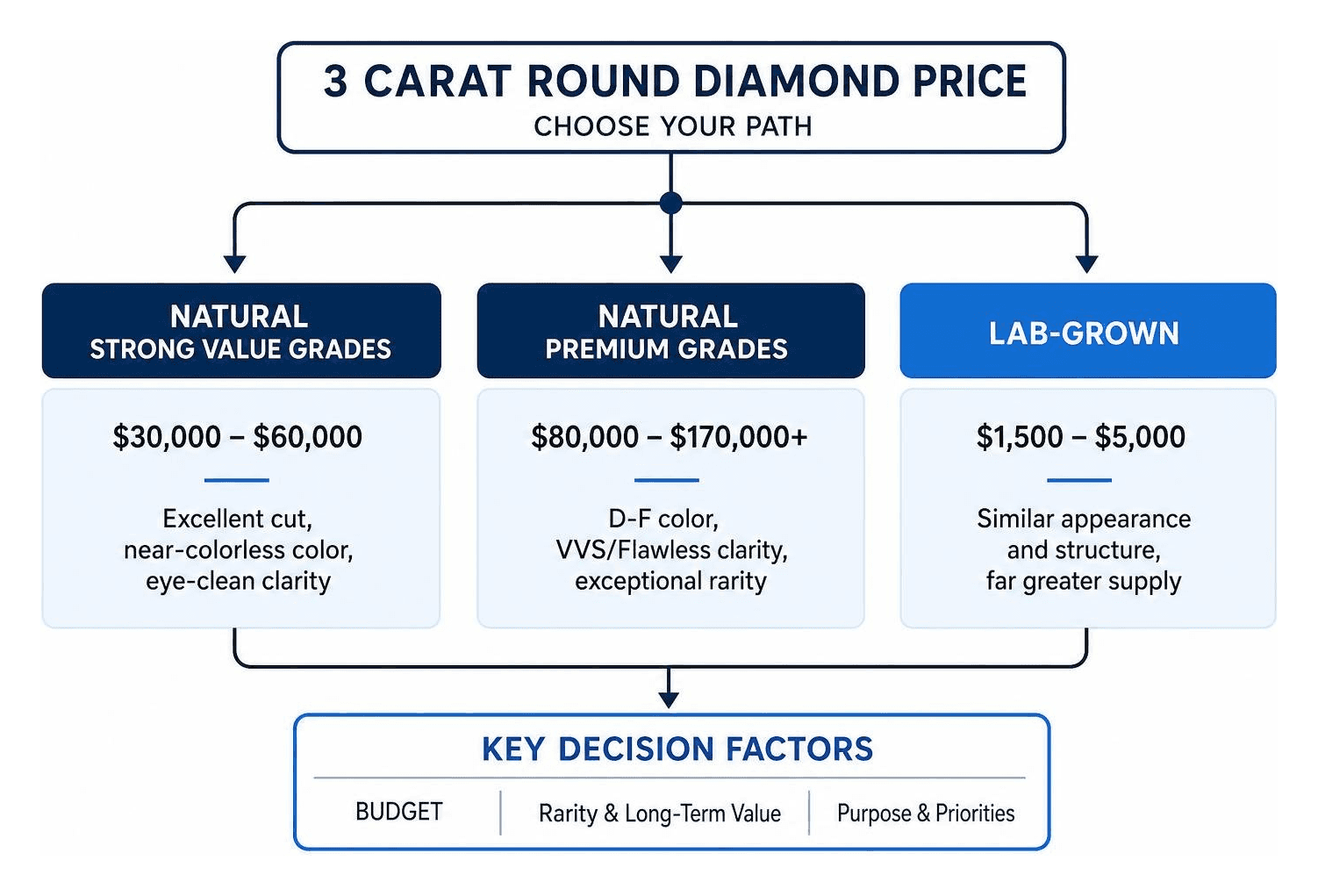 3 carat round diamond price decision diagram