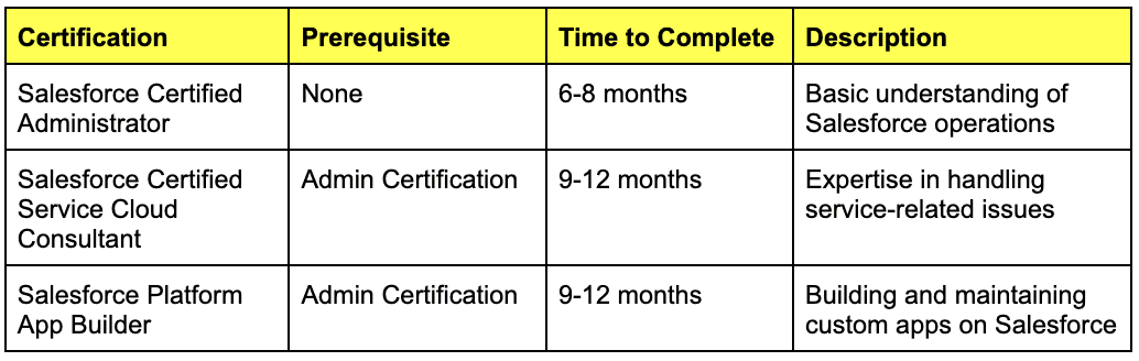 Timeline for Certification Path for salesforce support specialist