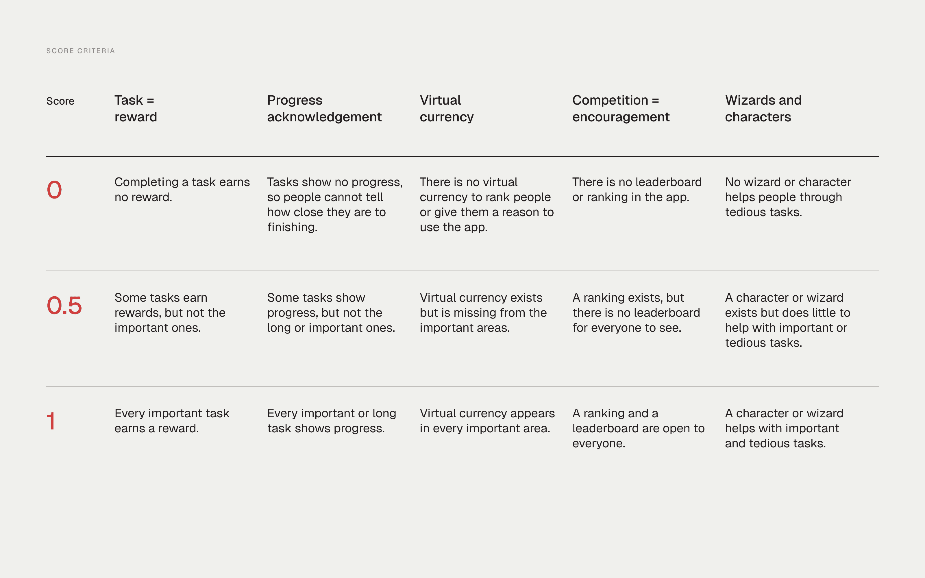 The five gamification criteria and their three scoring bands