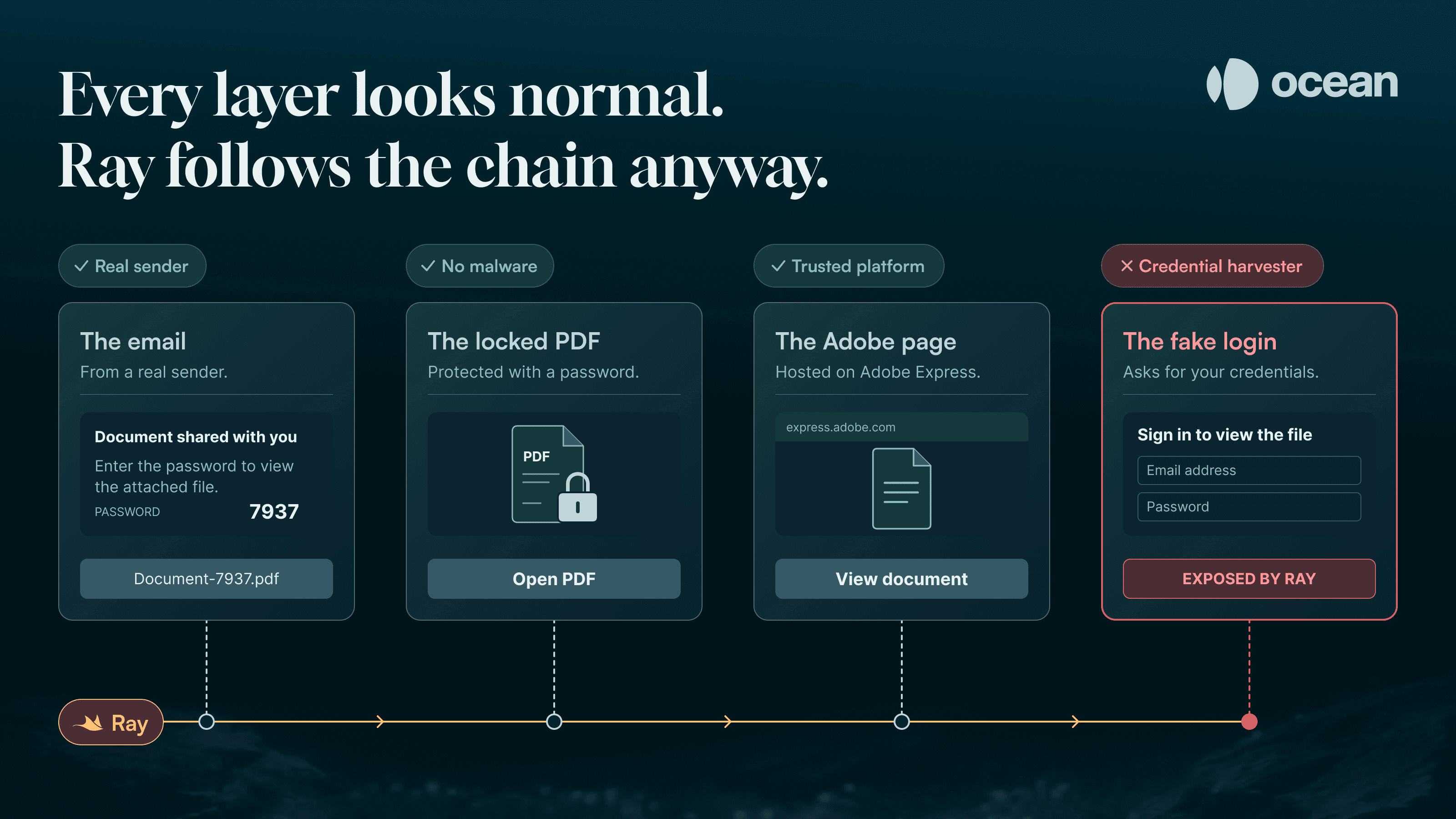 Every layer of the armored PDF phish looks normal - real sender, no malware, trusted platform - until Ray follows the chain to the fake login.