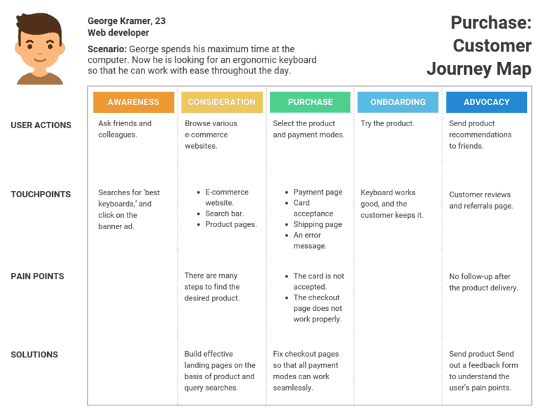 ตัวอย่าง customer journey map