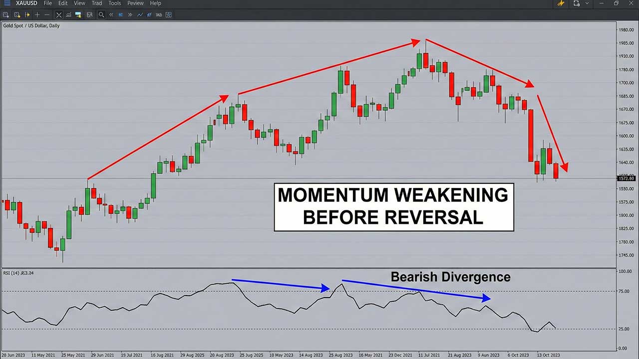 RSI: Understanding Momentum Instead of Guessing Reversals
