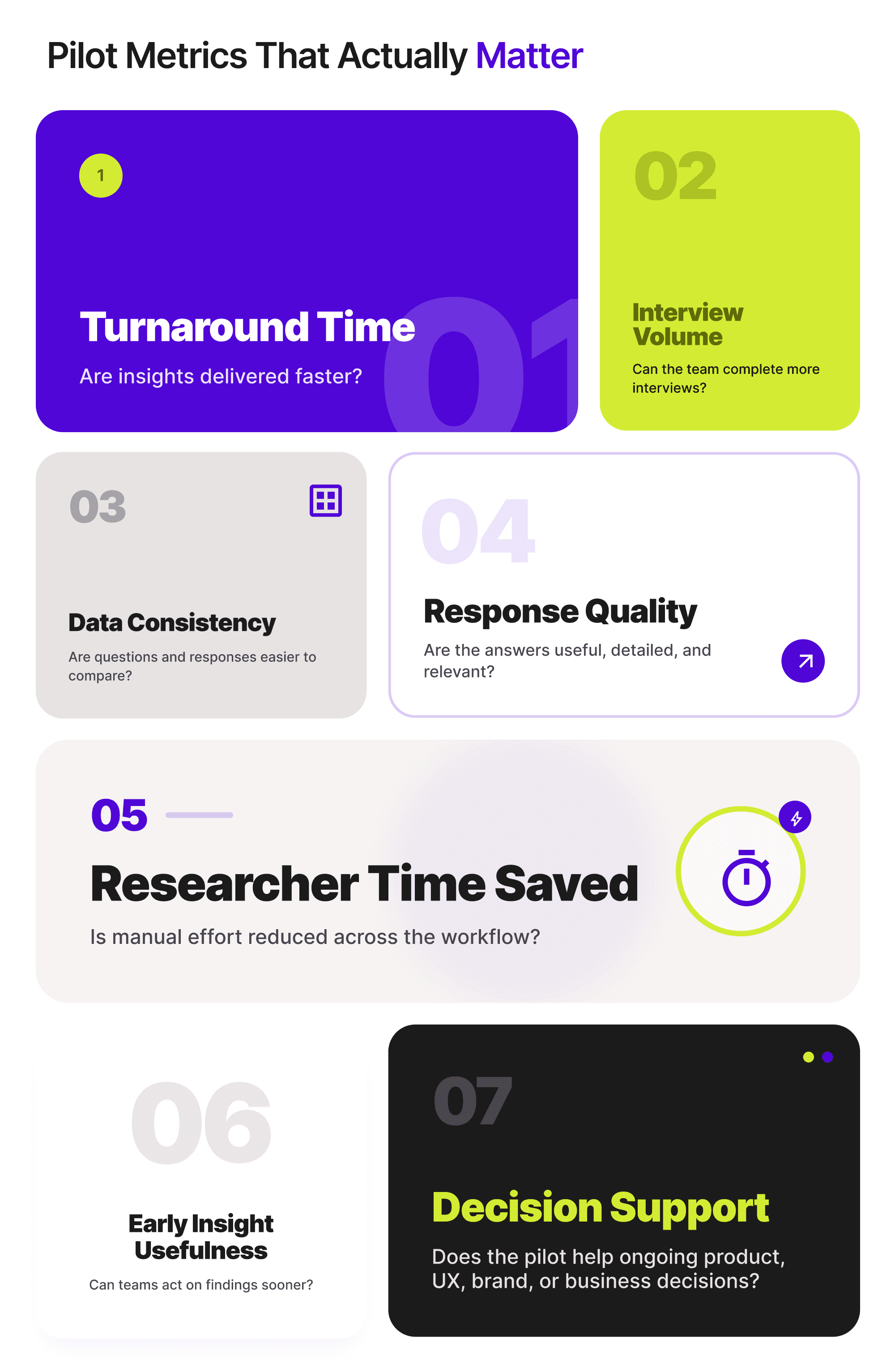 Infographic showing important AI moderator pilot metrics, including turnaround time, interview volume, data consistency, response quality, researcher time saved, early insight usefulness, and decision support.