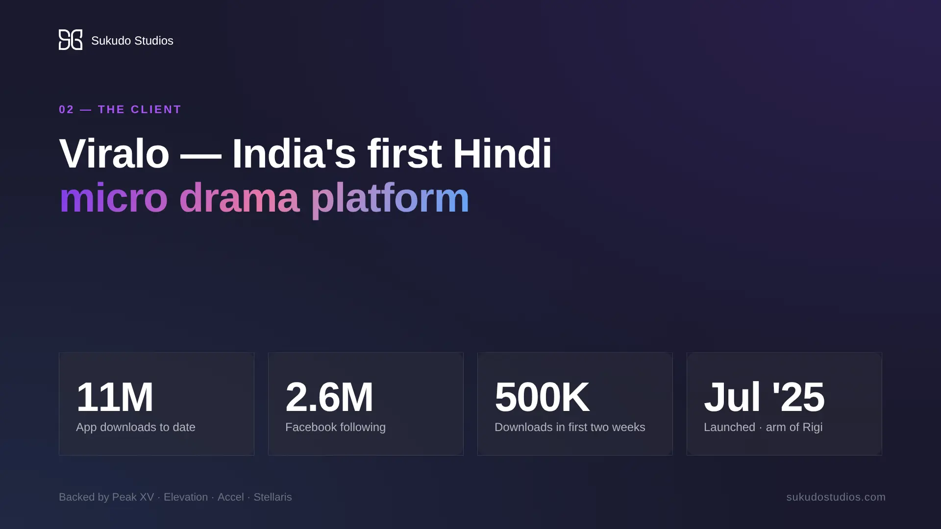 Sukudo Studios slide introducing Viralo, India's first Hindi micro drama platform — 11M app downloads, 2.6M Facebook following, 500K downloads in first two weeks, launched July 2025 as an arm of Rigi.