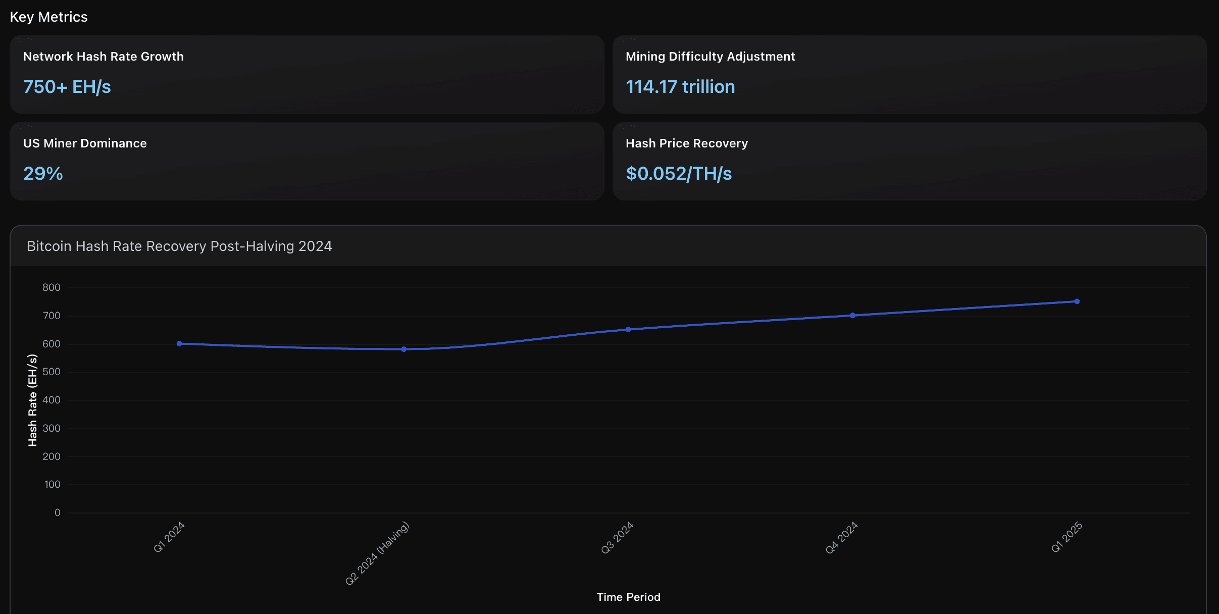 Bitcoin hash rate recovery post-halving
