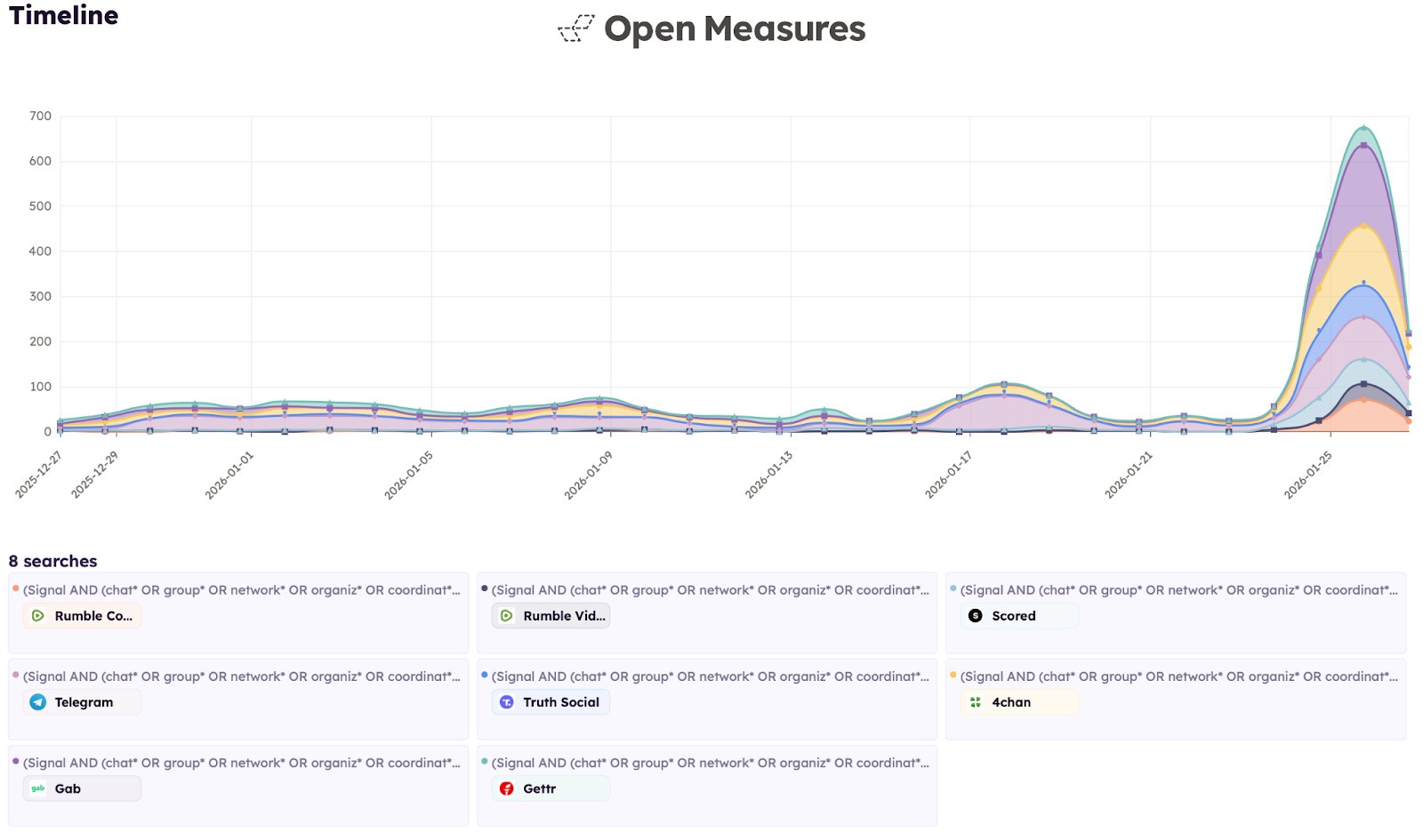 An Open Measures Timeline chart showing the daily number of posts across Rumble, Scored, Telegram, Truth Social, 4chan, Gab, and Gettr that mentioned Signal group chats between Dec. 27, 2025, and Jan. 27, 2026.