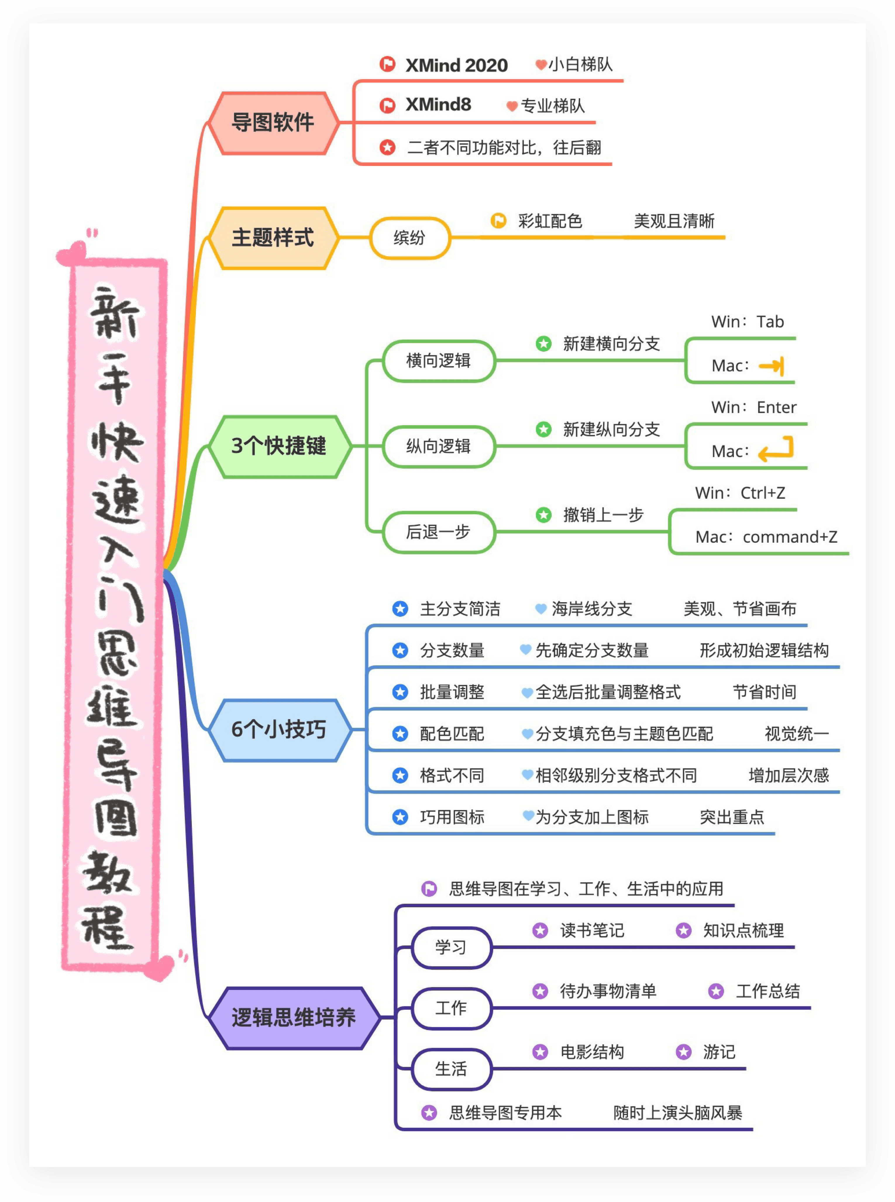 思维导图分享内容规划
