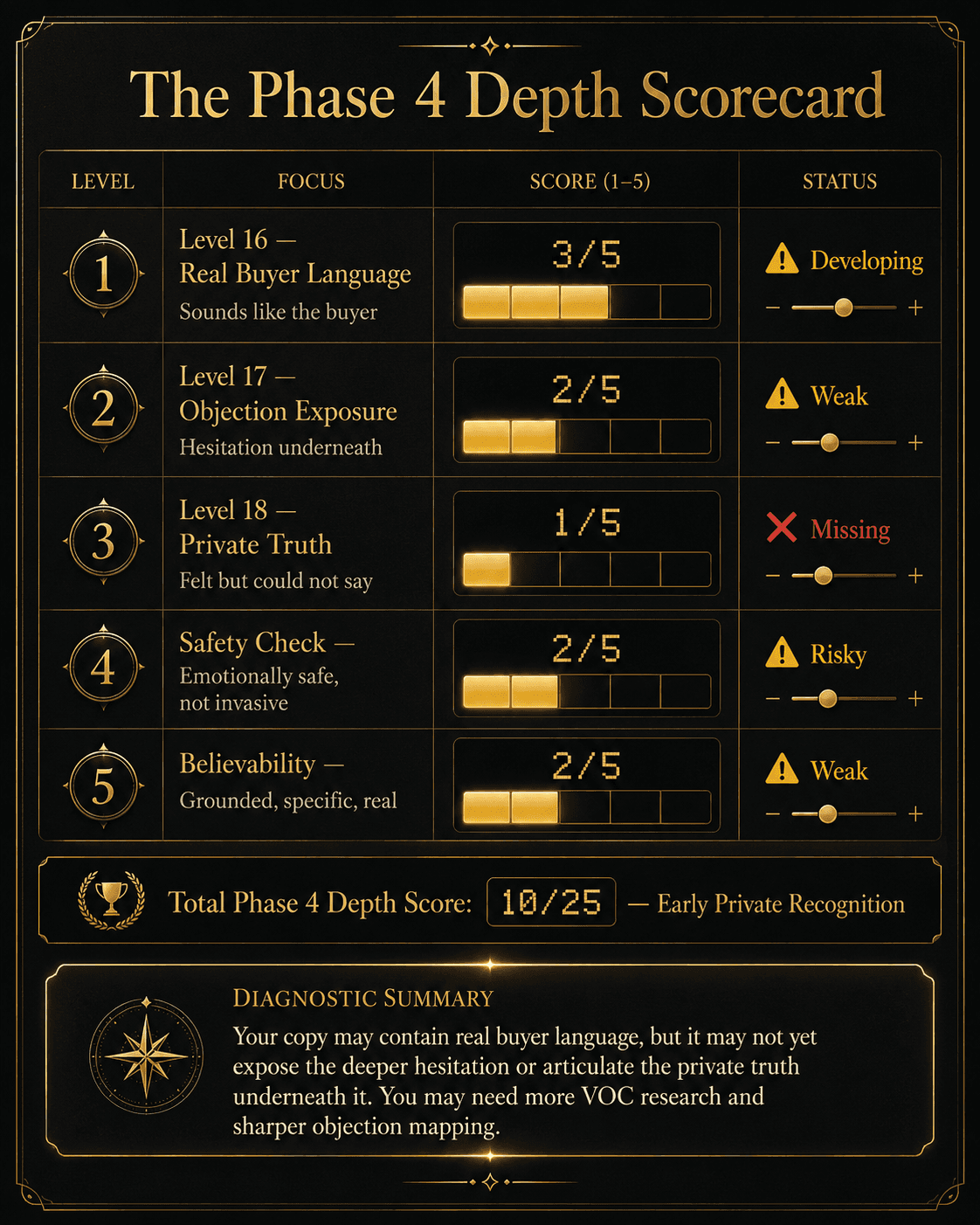 “The Phase 4 Depth Scorecard” Concept: A minimalist, elegant 5-level scorecard (3 core levels + 2 safety checks). Each level has a score slider (1–5) and a status indicator:  Level	Focus	Score (1–5)	Status Level 16	Real Buyer Language — Sounds like the buyer	▰▰▰▰▰ 3	⚠️ Developing Level 17	Objection Exposure — Hesitation underneath	▰▰▰▰▰ 2	⚠️ Weak Level 18	Private Truth — Felt but could not say	▰▰▰▰▰ 1	❌ Missing Safety Check	Emotionally safe, not invasive	▰▰▰▰▰ 2	⚠️ Risky Believability	Grounded, specific, real	▰▰▰▰▰ 2	⚠️ Weak Total Phase 4 Depth Score: 10/25 — “Early Private Recognition”  Below the scorecard, a diagnostic summary: “Your copy may contain real buyer language, but it may not yet expose the deeper hesitation or articulate the private truth underneath it. You may need more VOC research and sharper objection mapping.”  Style: Luxury stationery meets diagnostic UI. Dark charcoal background, gold foil lines, serif for level names, monospace for scores. Red/yellow/green status indicators.  Interaction: Hovering any level expands the diagnostic question for that level and weak/strong examples. Adjusting any slider updates the total score and interpretation (Still Mostly Identity Contact / Early Private Recognition / Good But Needs Precision / Strong Phase 4 Depth). A “Run Private Truth Audit” button applies all levels to a sample message.