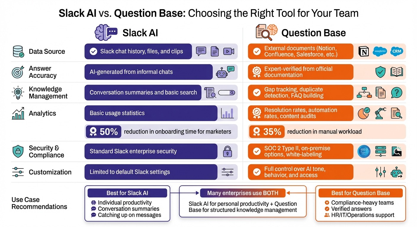 Slack AI vs Question Base Feature Comparison for Enterprise Teams