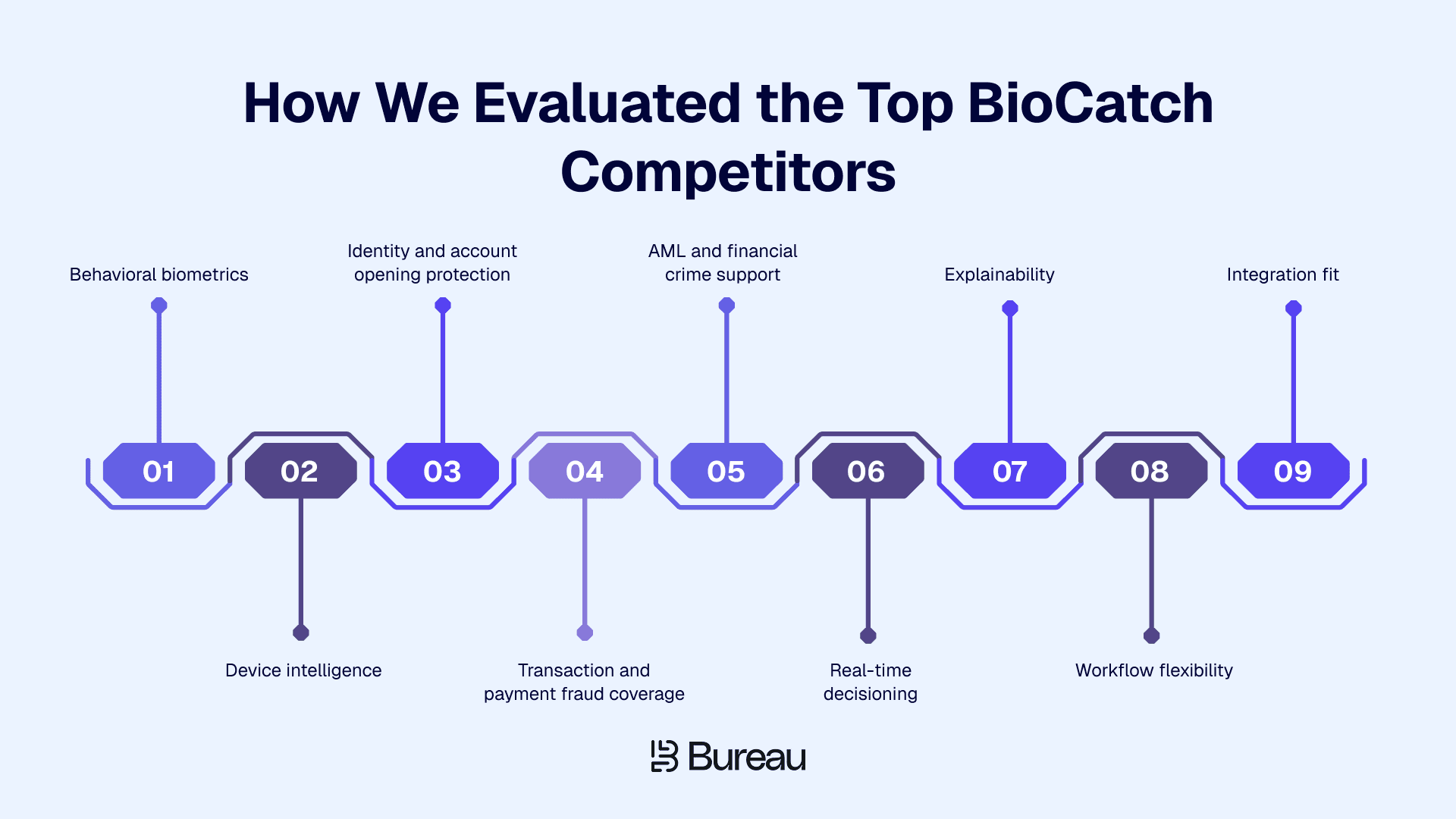 How We Evaluated the Top BioCatch Competitors
