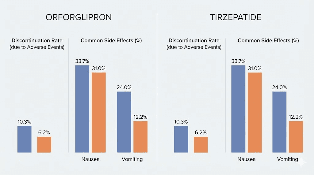 Orforglipron versus tirzepatide side effects and discontinuation rate comparison chart