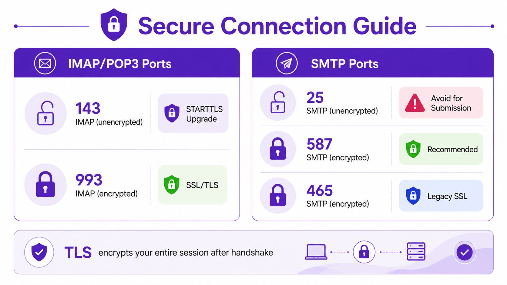 An infographic titled Secure Connection Guide showing recommended IMAP, POP3, and SMTP ports for email configurations.