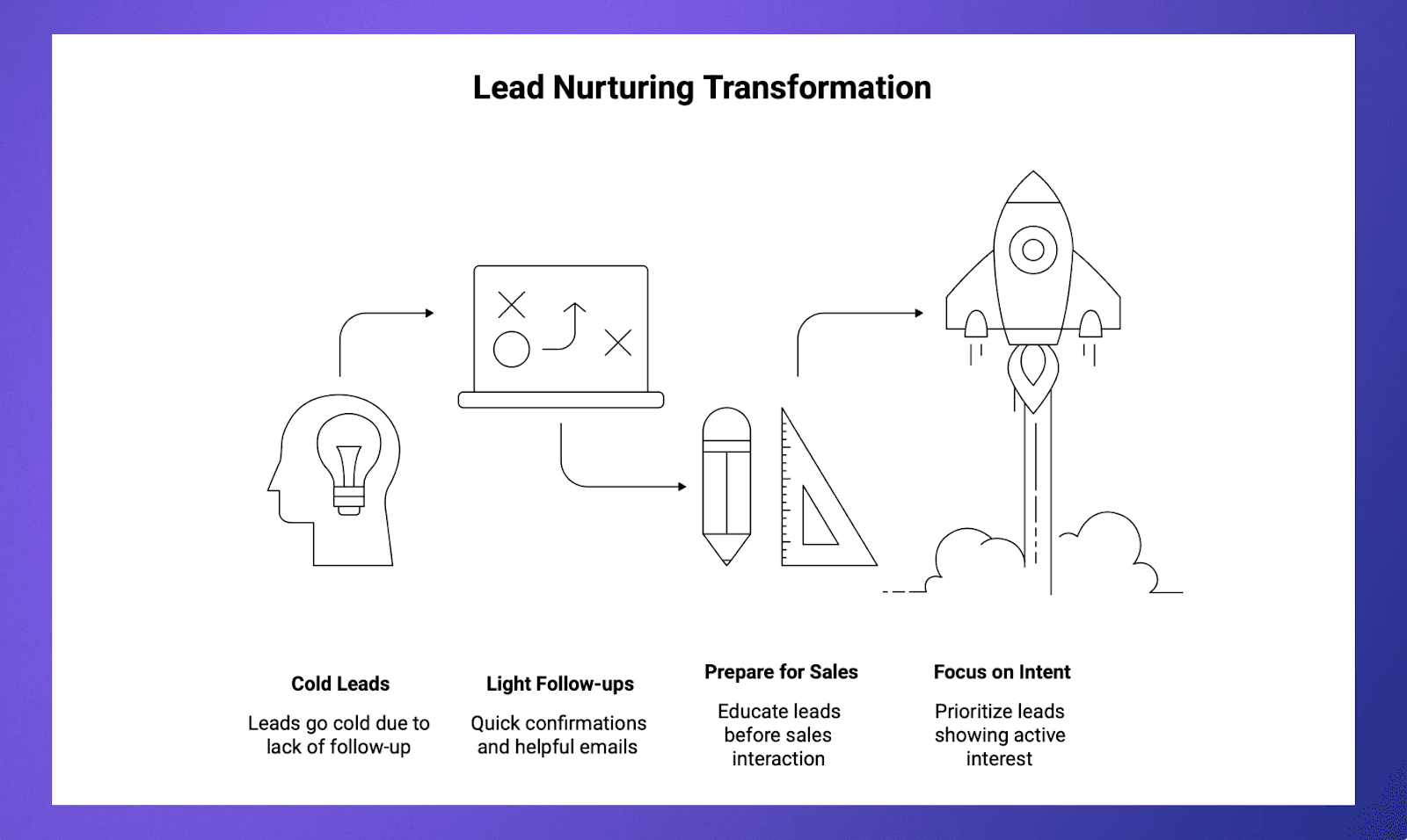 Lead Nurturing Transformation
