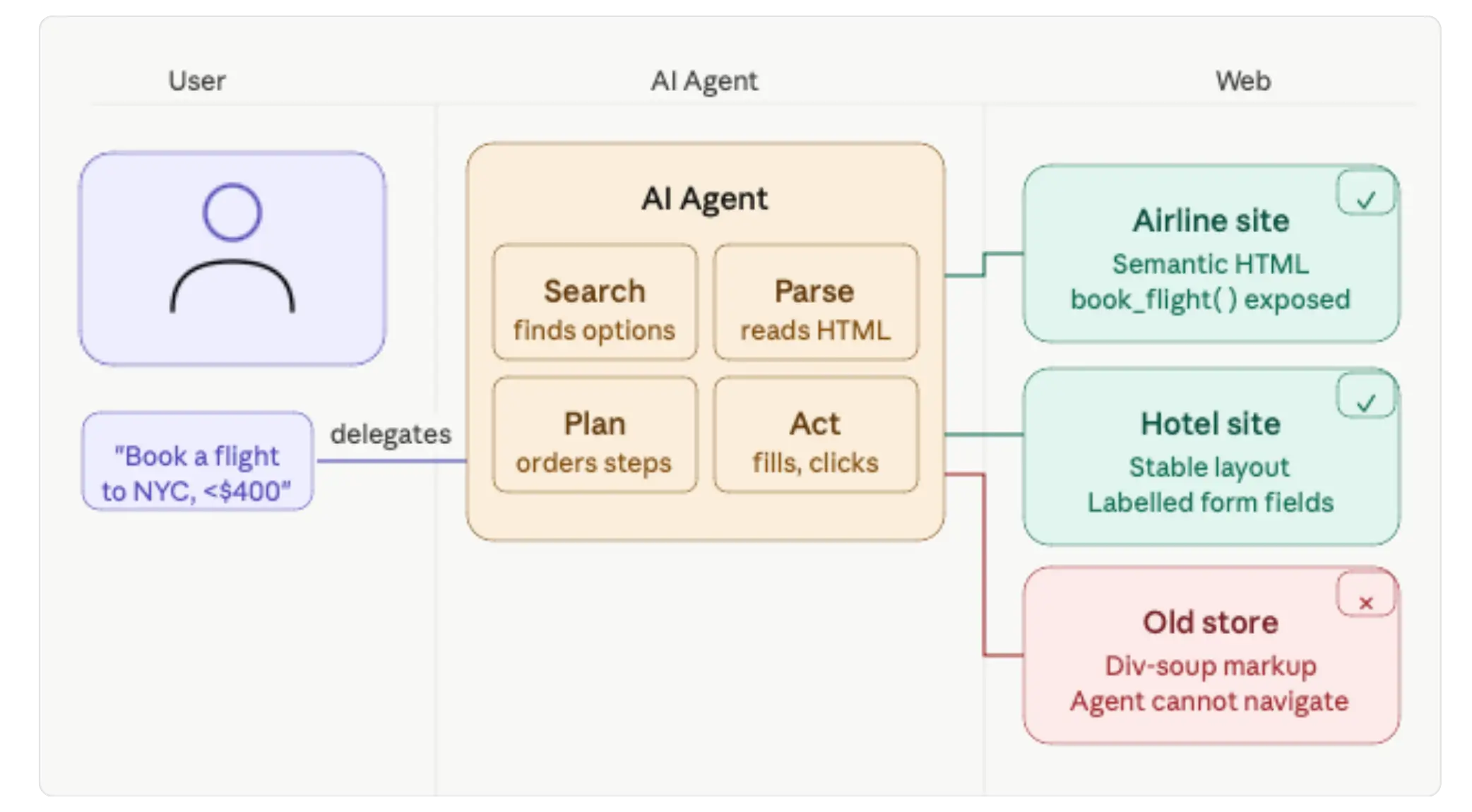 How AI agents delegates, read and take action