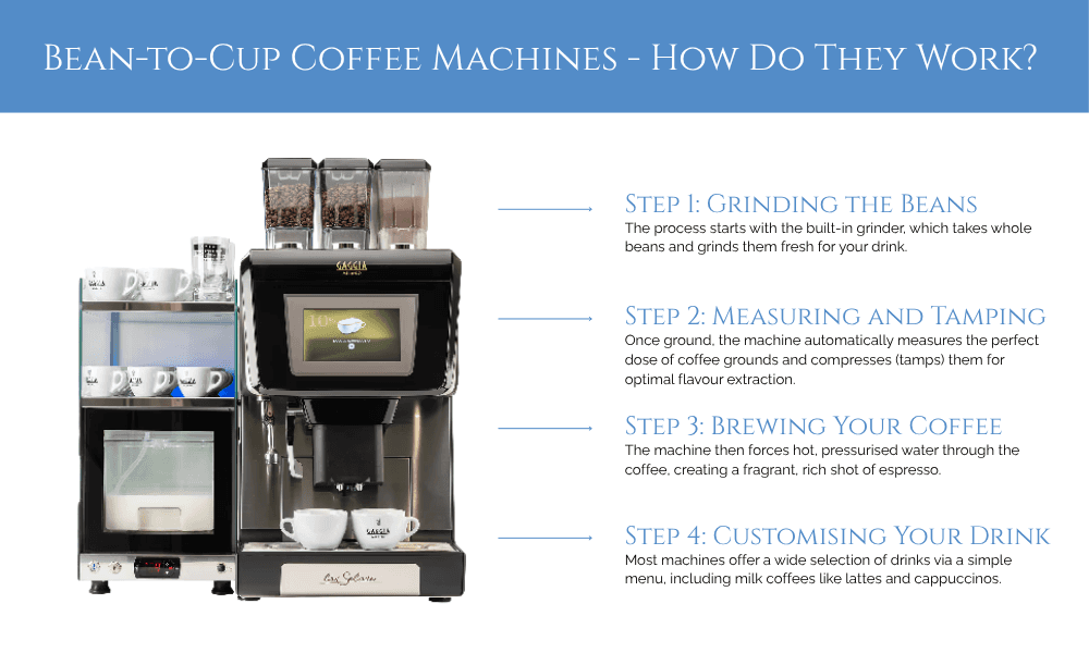 How a bean-to-cup coffee machine works, explained in 4 steps