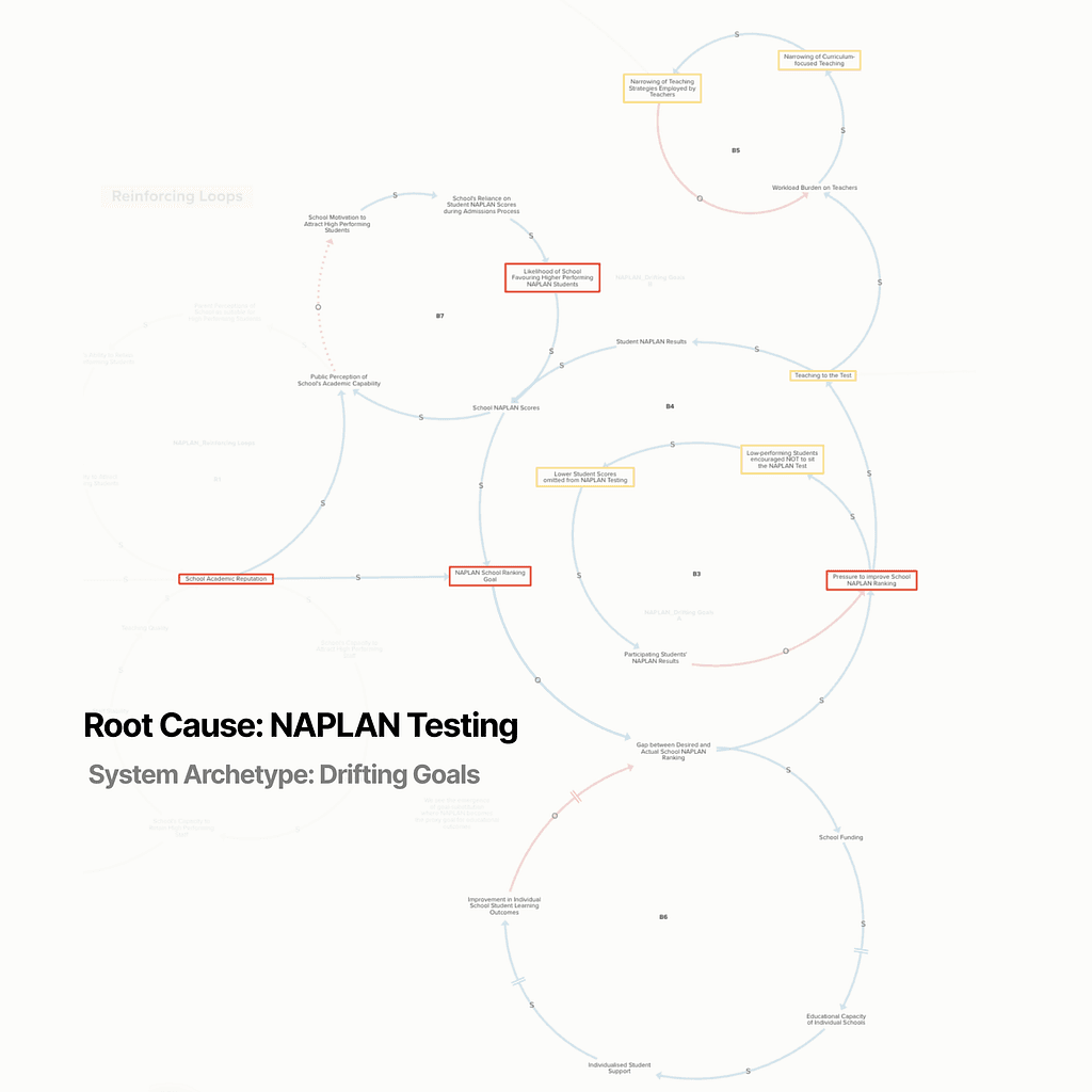 Systems Archetypes: Shifting the Burden, Reinforcing Loops + Drifting Goals