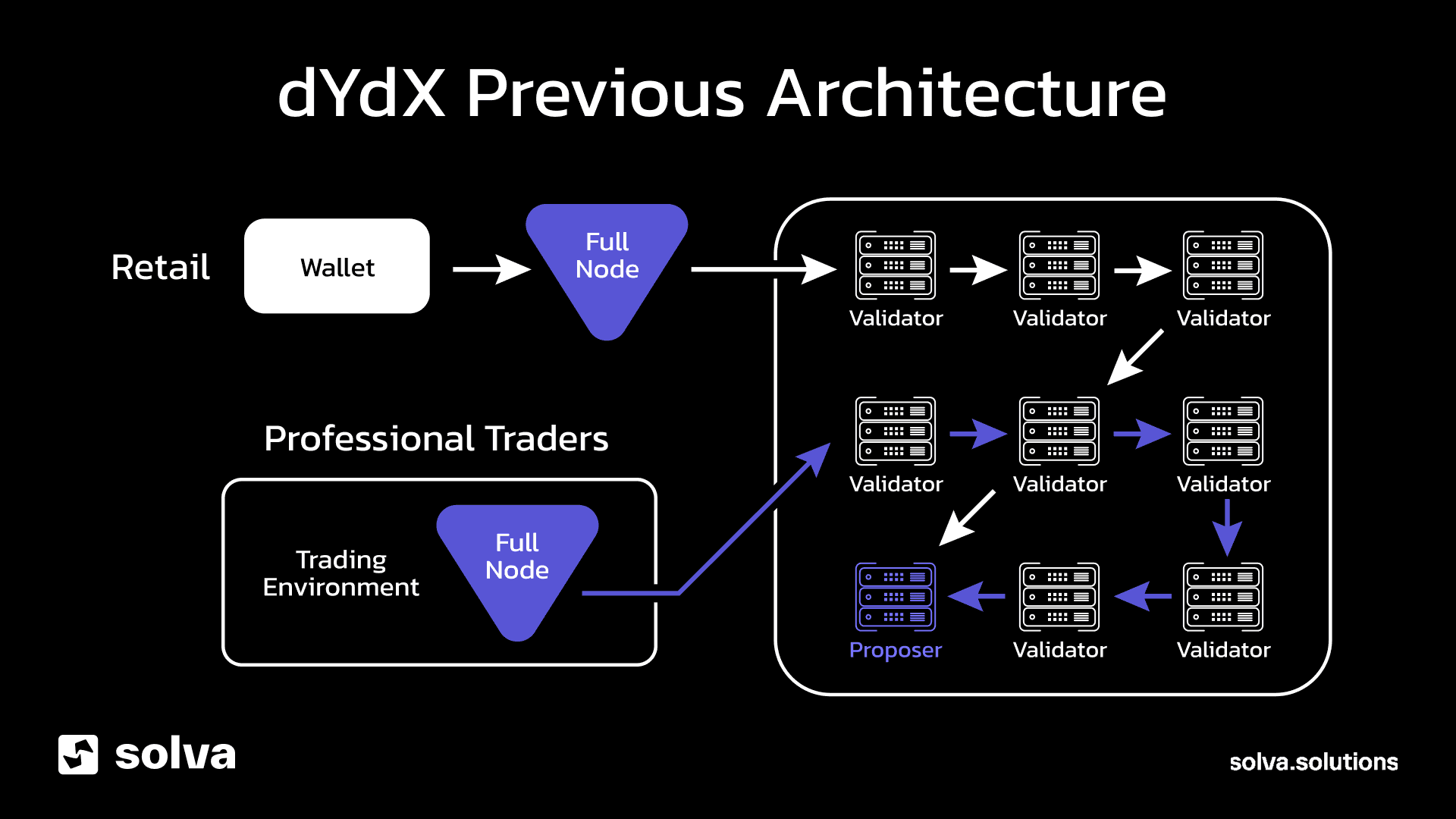 dydx previous architecture