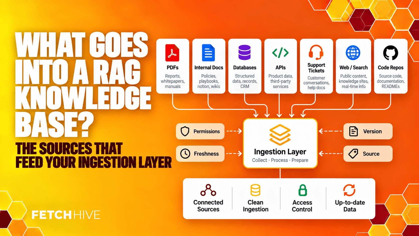 What goes into a RAG knowledge base