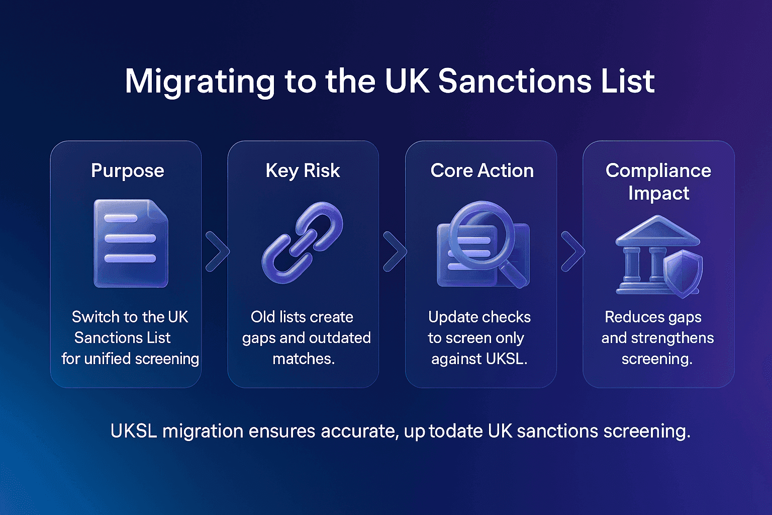 Landscape Facctum infographic titled 'Migrating to the UK Sanctions List'. It uses a deep blue to purple gradient background with four rounded cards aligned horizontally. Each card contains a centred heading above a glossy 3D glass and plastic icon, and a short left-aligned description explaining list unification, risks of outdated lists, actions to update screening, and compliance benefits. Chevron arrows connect the cards, showing a clear sanctions screening migration flow.