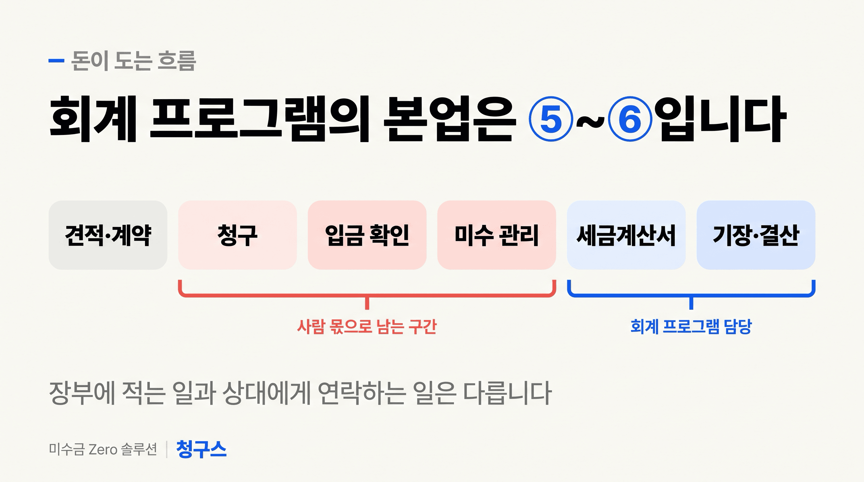 청구부터 결산까지 여섯 단계와 회계 프로그램의 담당 구간