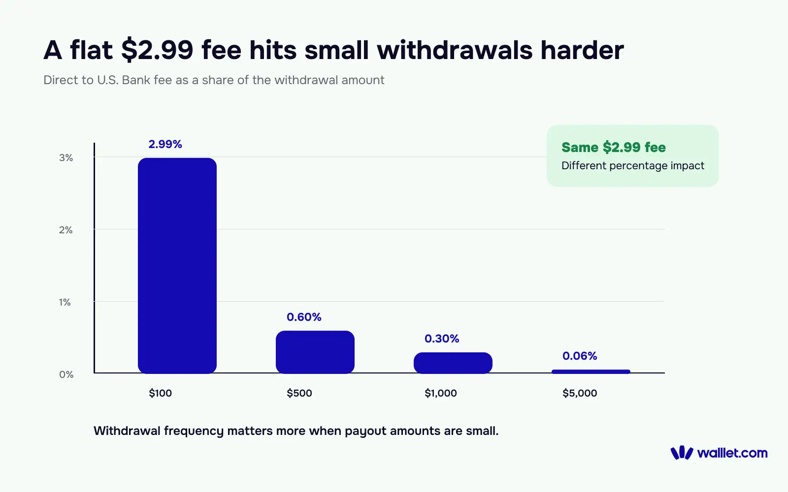 Chart showing how Upwork's $2.99 Direct to U.S. Bank withdrawal fee represents a larger percentage of small withdrawals than larger withdrawals.