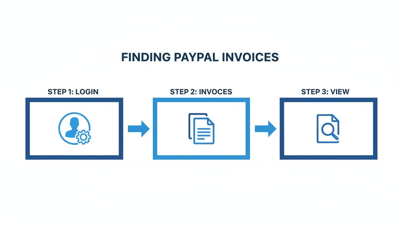 A three-step process diagram showing how to find PayPal invoices: login, access invoices, and view.
