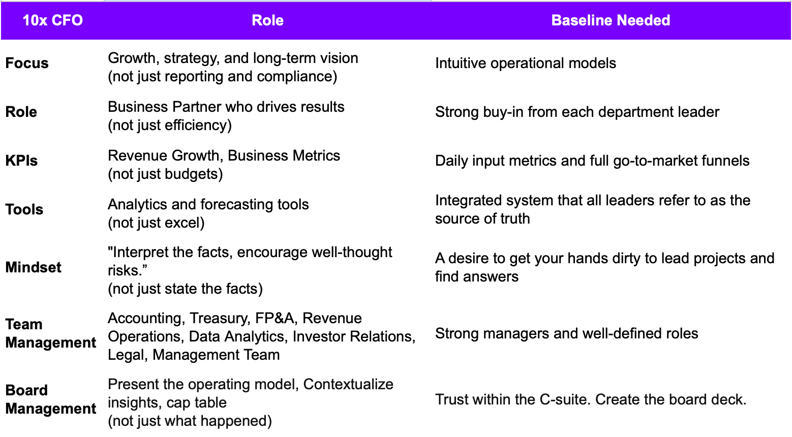 table Becoming a Strategic CFO