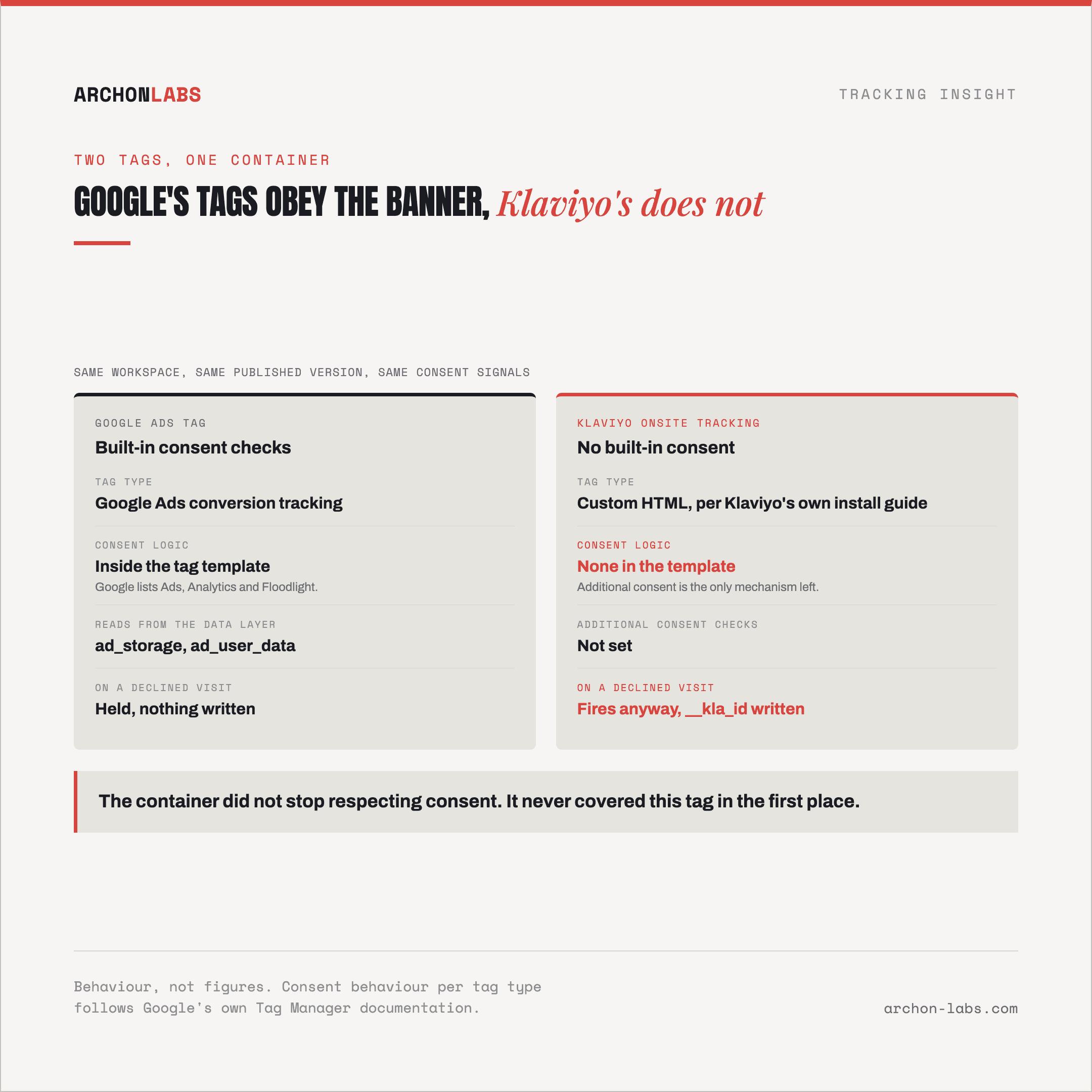 Comparison of a Google Ads tag with built-in consent checks and a Klaviyo Custom HTML tag with none