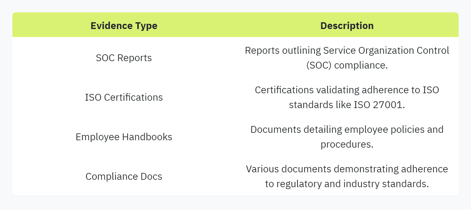 Table displaying: Evidence Type, Description, SOC Reports, Reports outlining Service Organization Control (SOC) compliance.ISO Certifications, Certifications validating adherence to ISO standards like ISO 27001.Employee Handbooks, Documents detailing employee policies and procedures.Compliance Docs, Various documents demonstrating adherence to regulatory and industry standards.