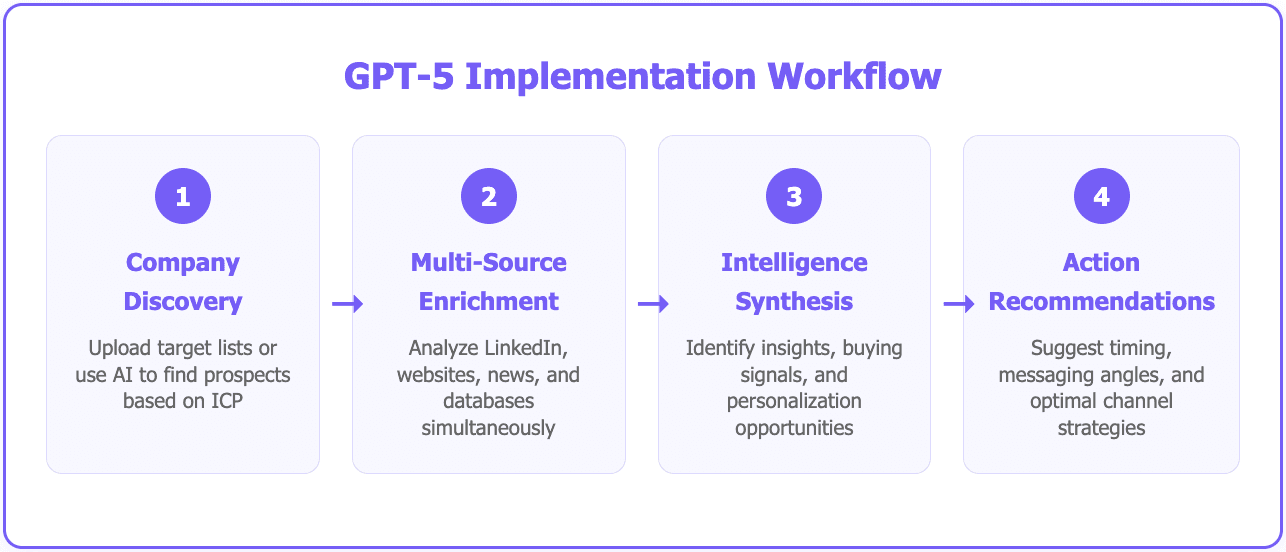 GPT-5 for lead generation