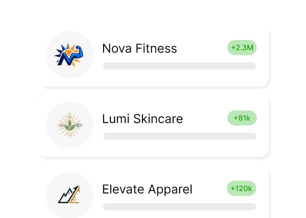 Three company cards for Nova Fitness (+2.3M), Lumi Skincare (+81k), and Elevate Apparel (+120k) with logos and progress bars.