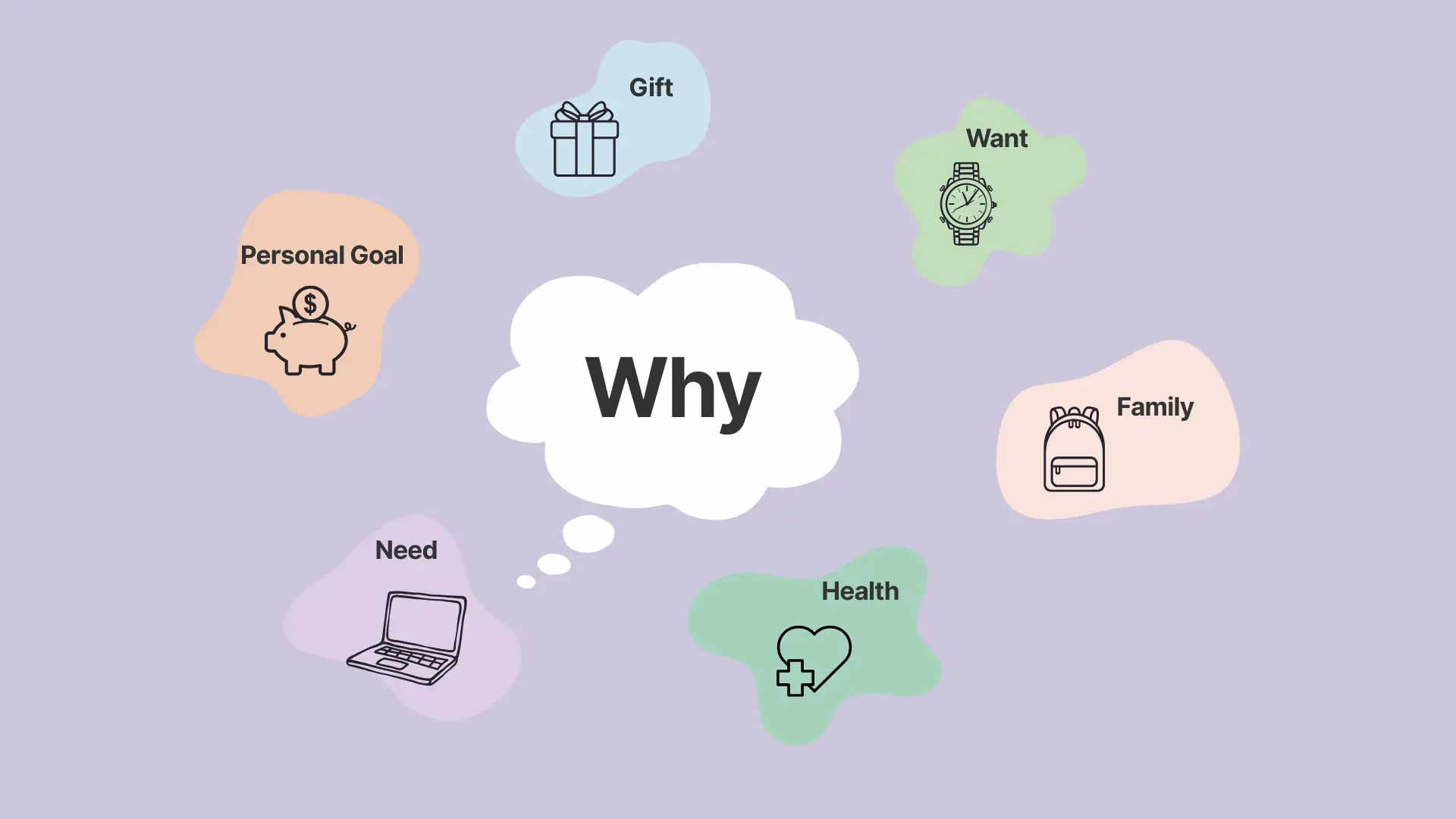 A mind map diagram illustrating the reasons behind a wishlist item. A central thought bubble contains the word "Why" and is surrounded by six concepts in pastel-colored bubbles: "Gift" with a present icon, "Want" with a watch icon, "Family" with a backpack icon, "Health" with a heart icon, "Need" with a laptop icon, and "Personal Goal" with a piggy bank icon.