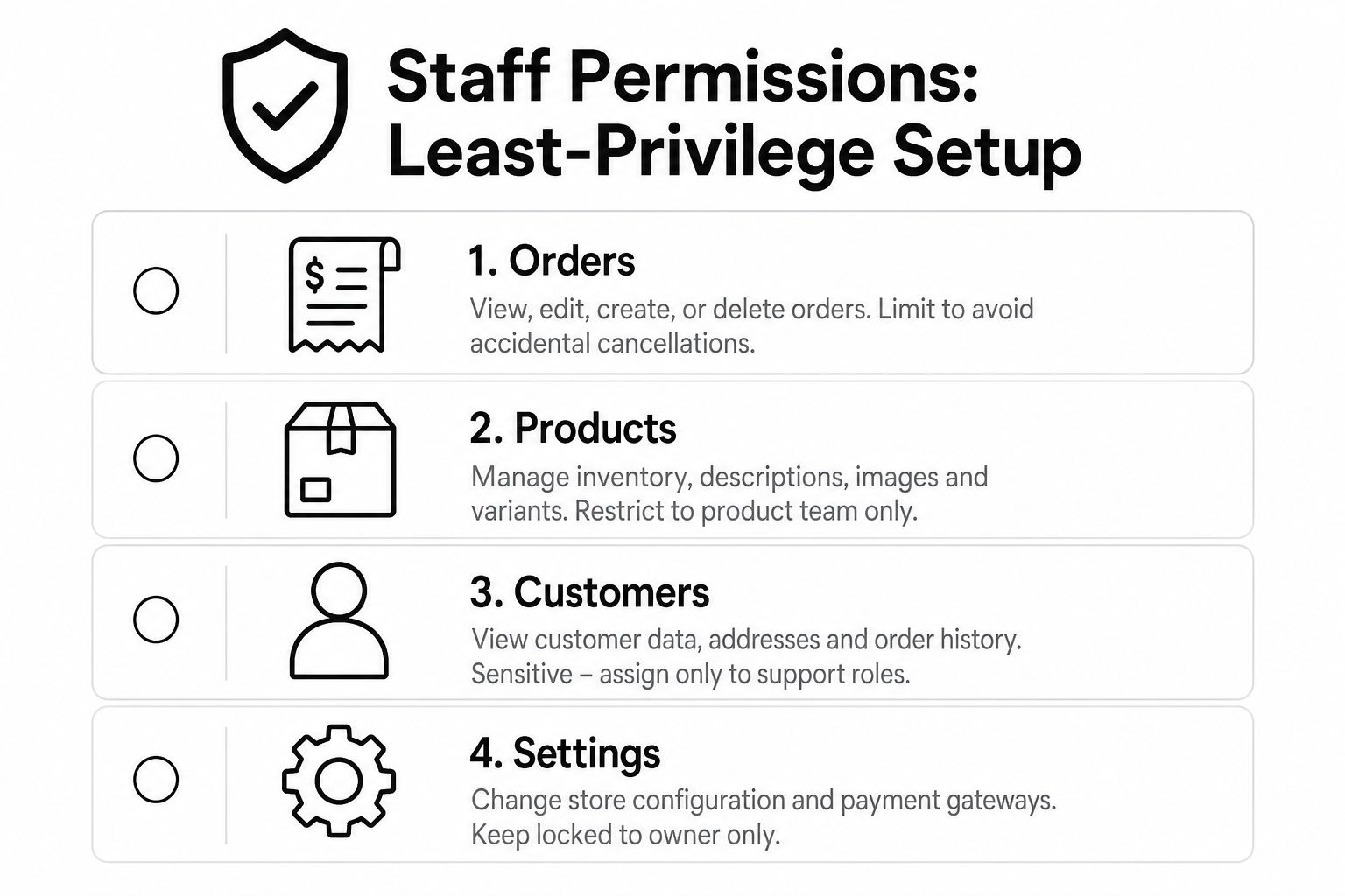 A graphic titled Staff Permissions Least-Privilege Setup listing four key areas including orders, products, customers, and settings.