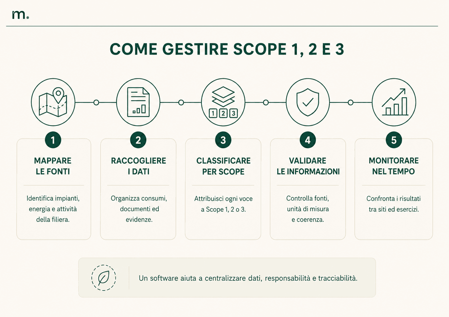 Infografica in cinque fasi per gestire Scope 1, 2 e 3: mappatura delle fonti, raccolta dati, classificazione, validazione e monitoraggio.