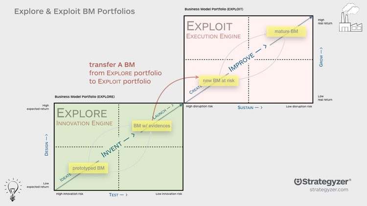 Explore & Explore Business Model Portfolios (Alexander Osterwalder)