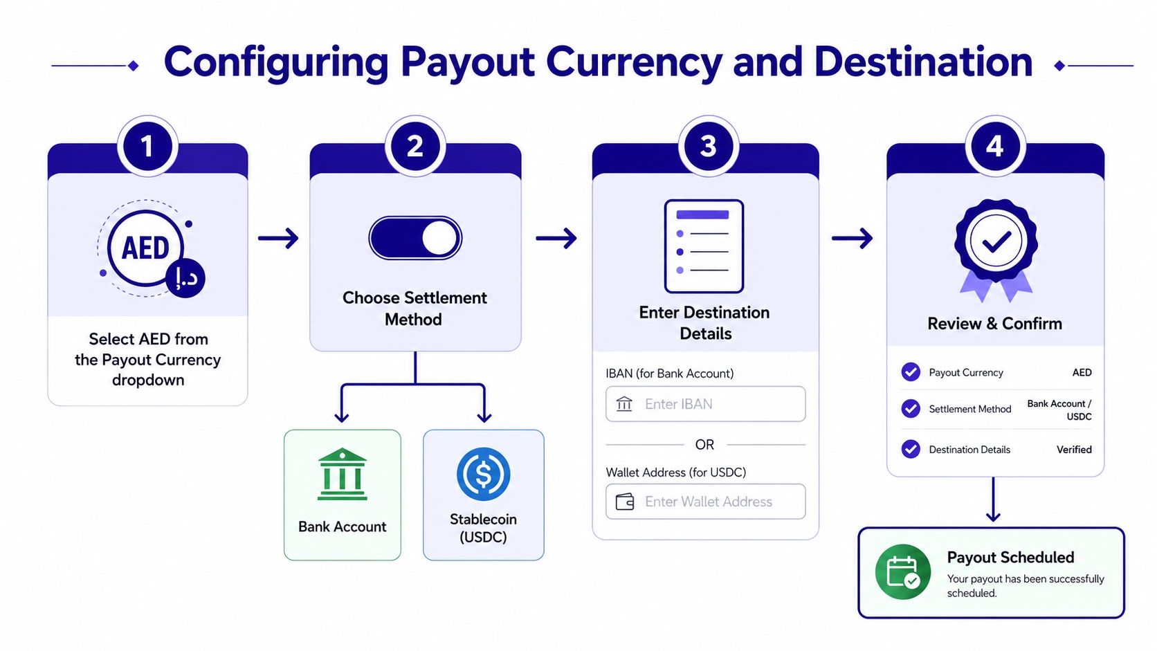 A flowchart explaining the four-step process for configuring payout currency and destination for transactions.